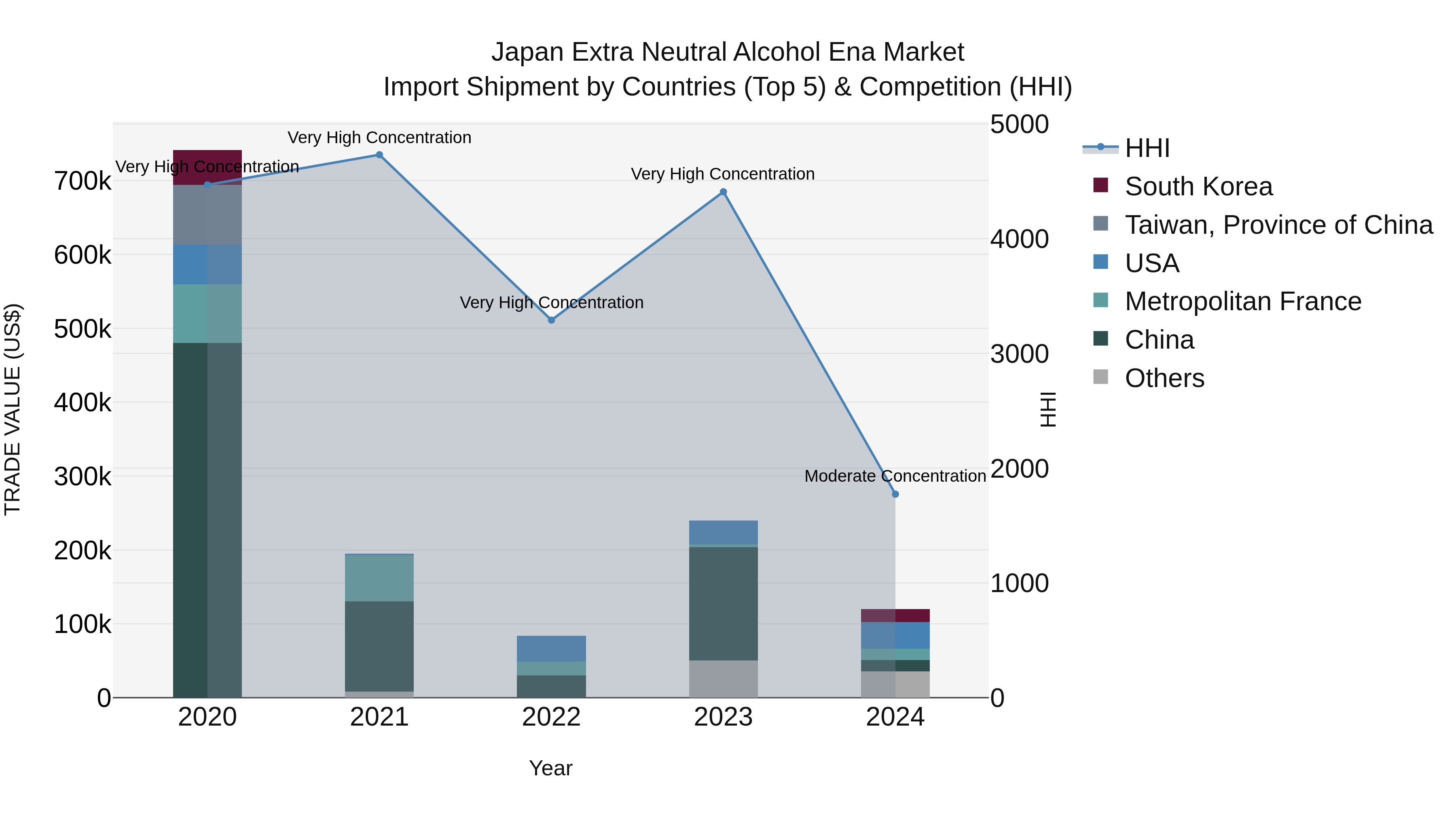 Japan Extra Neutral Alcohol Ena Market Import Shipment by Countries (Top 5) & Competition (HHI)