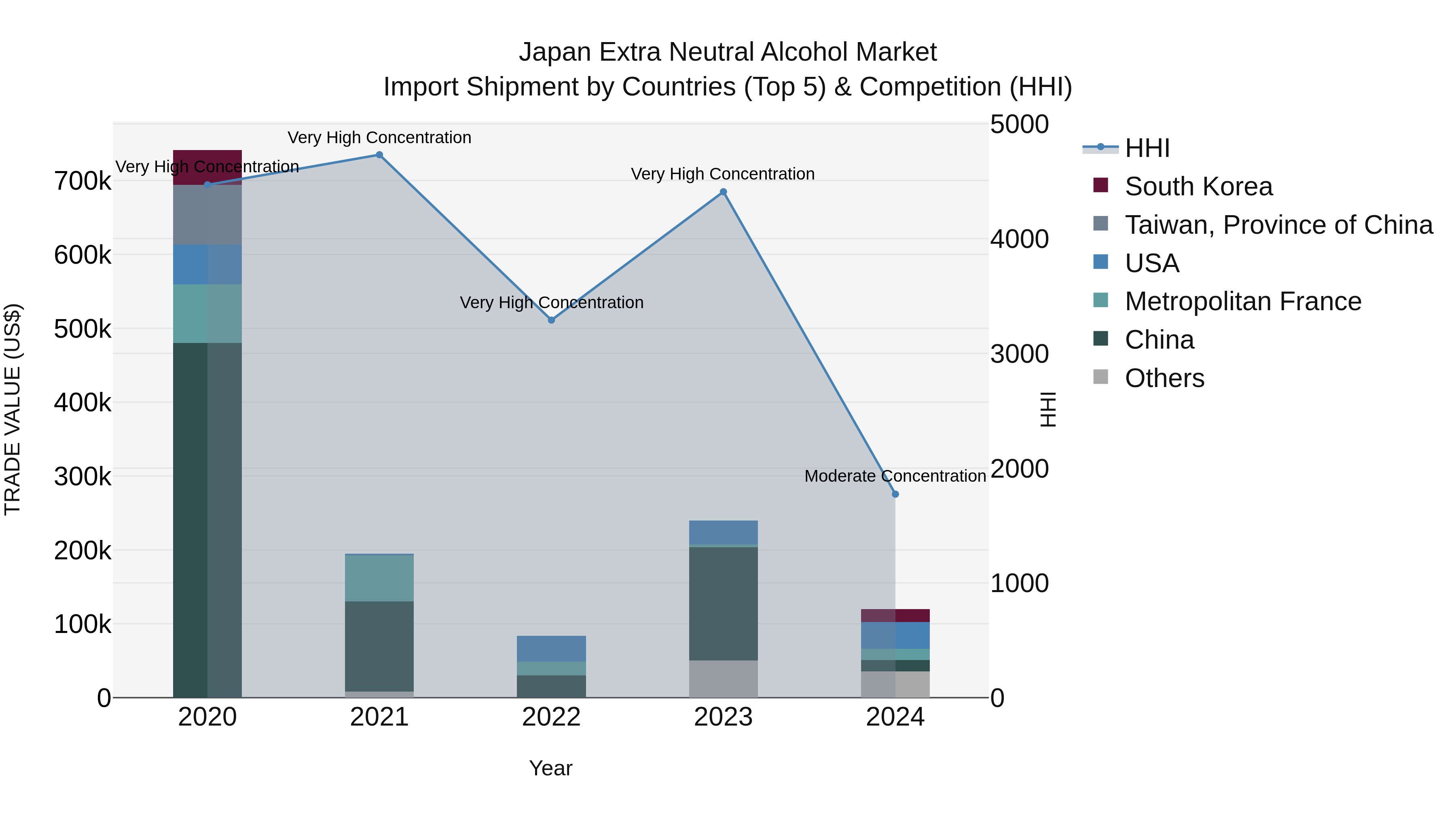 Japan Extra Neutral Alcohol Market Import Shipment by Countries (Top 5) & Competition (HHI)