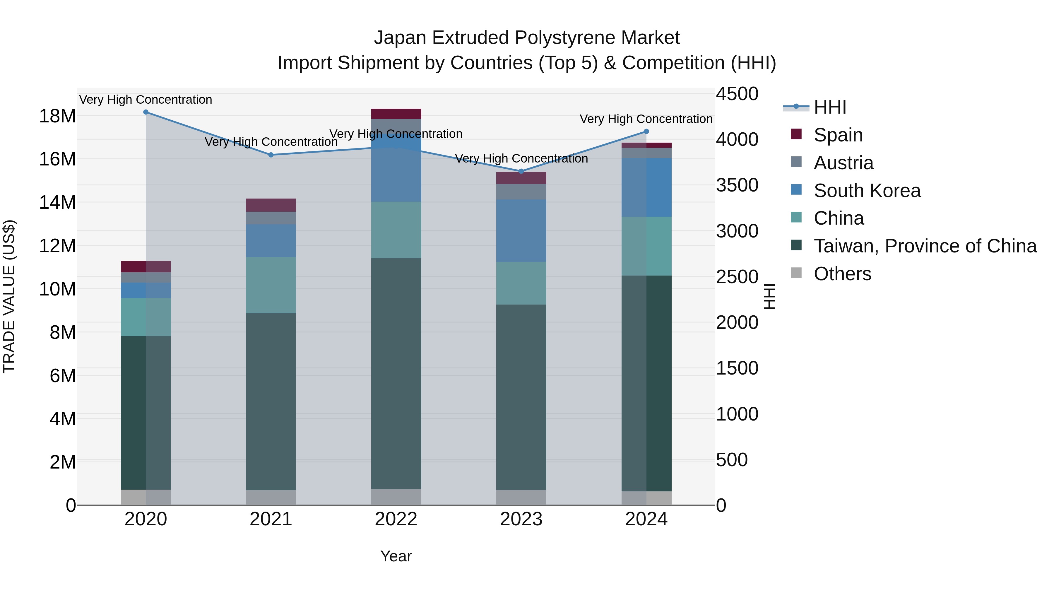 Japan Extruded Polystyrene Market Import Shipment by Countries (Top 5) & Competition (HHI)