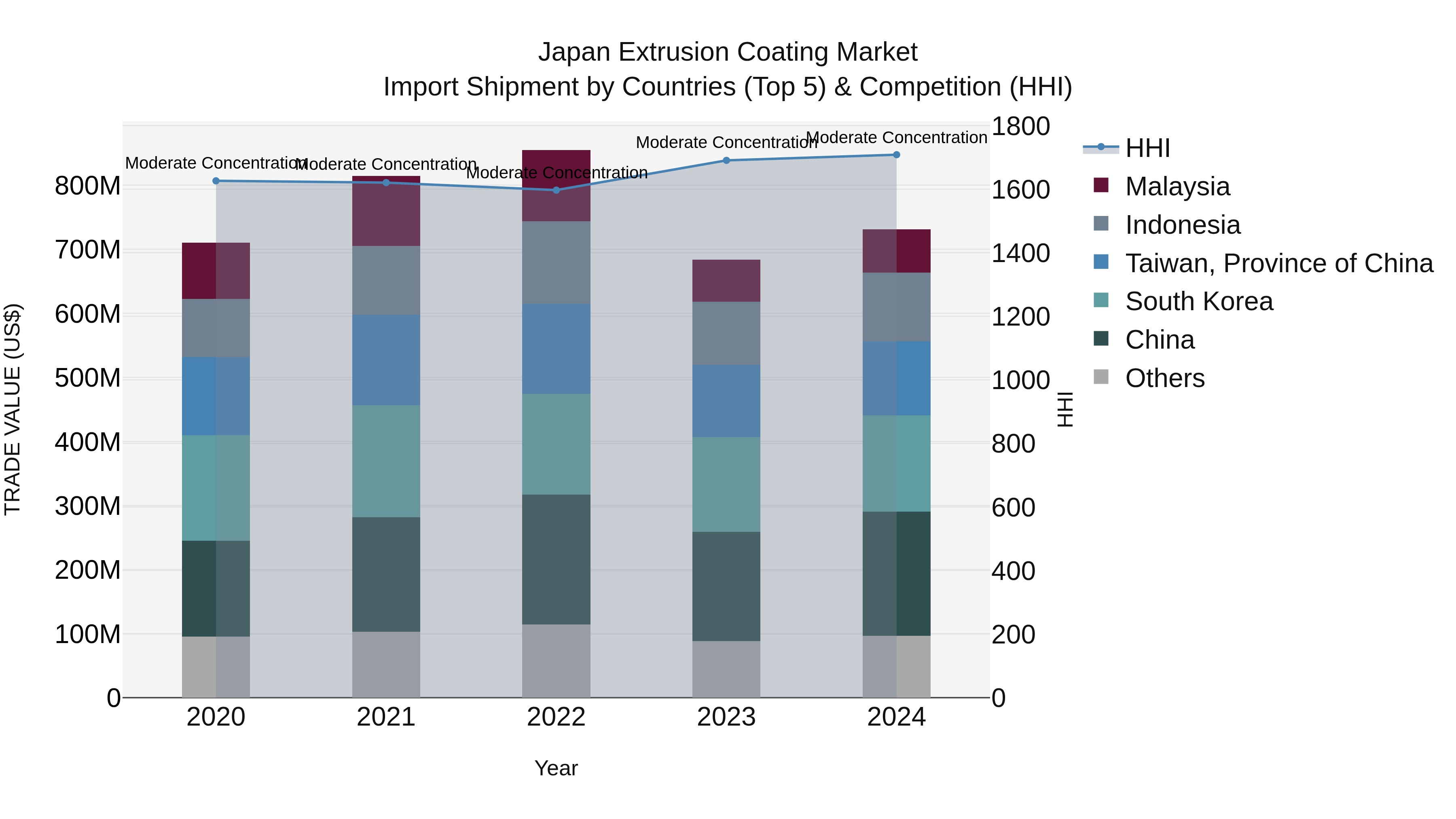 Japan Extrusion Coating Market Import Shipment by Countries (Top 5) & Competition (HHI)