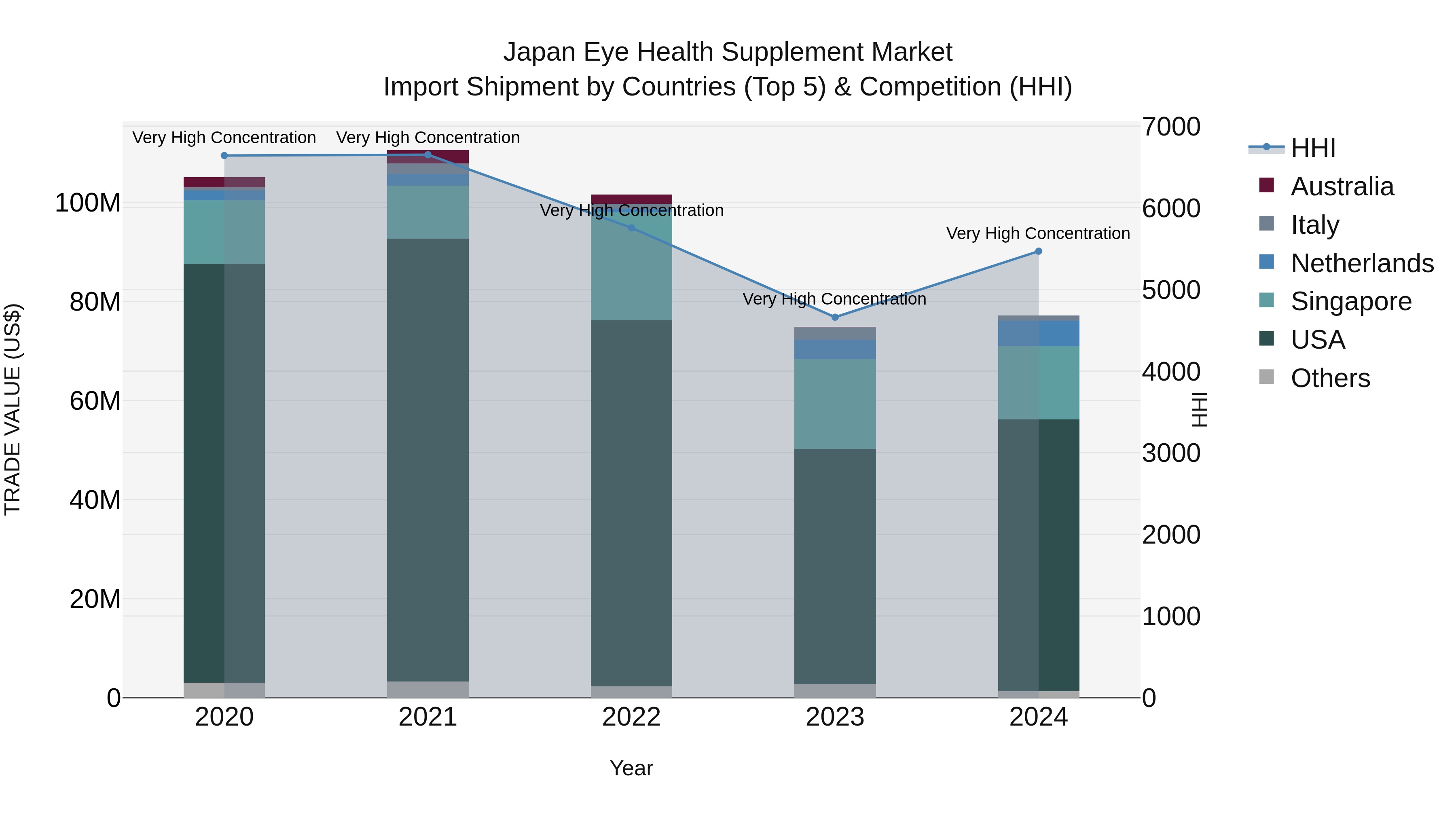 Japan Eye Health Supplement Market Import Shipment by Countries (Top 5) & Competition (HHI)