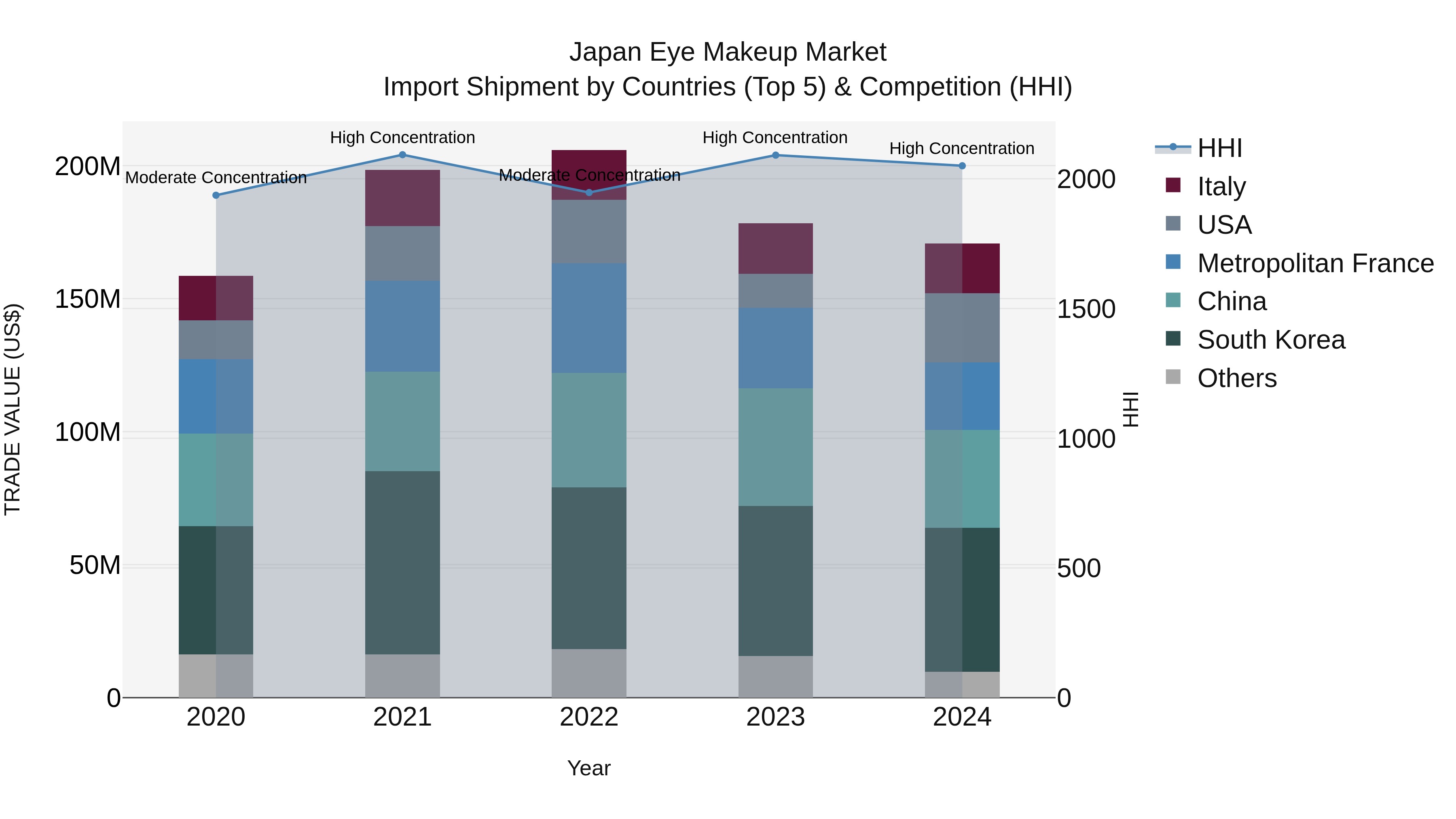 Japan Eye Makeup Market Import Shipment by Countries (Top 5) & Competition (HHI)