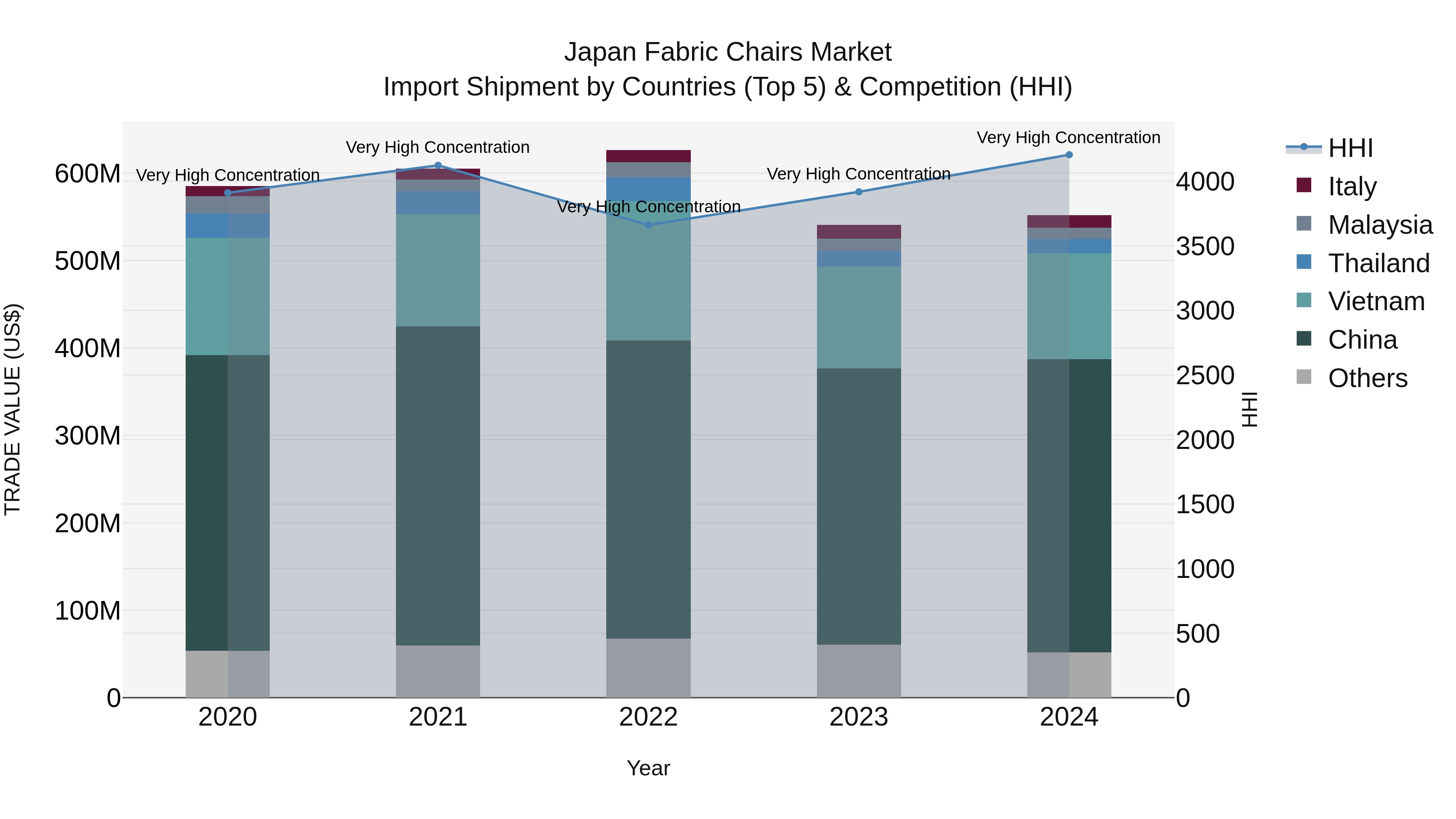 Japan Fabric Chairs Market Import Shipment by Countries (Top 5) & Competition (HHI)