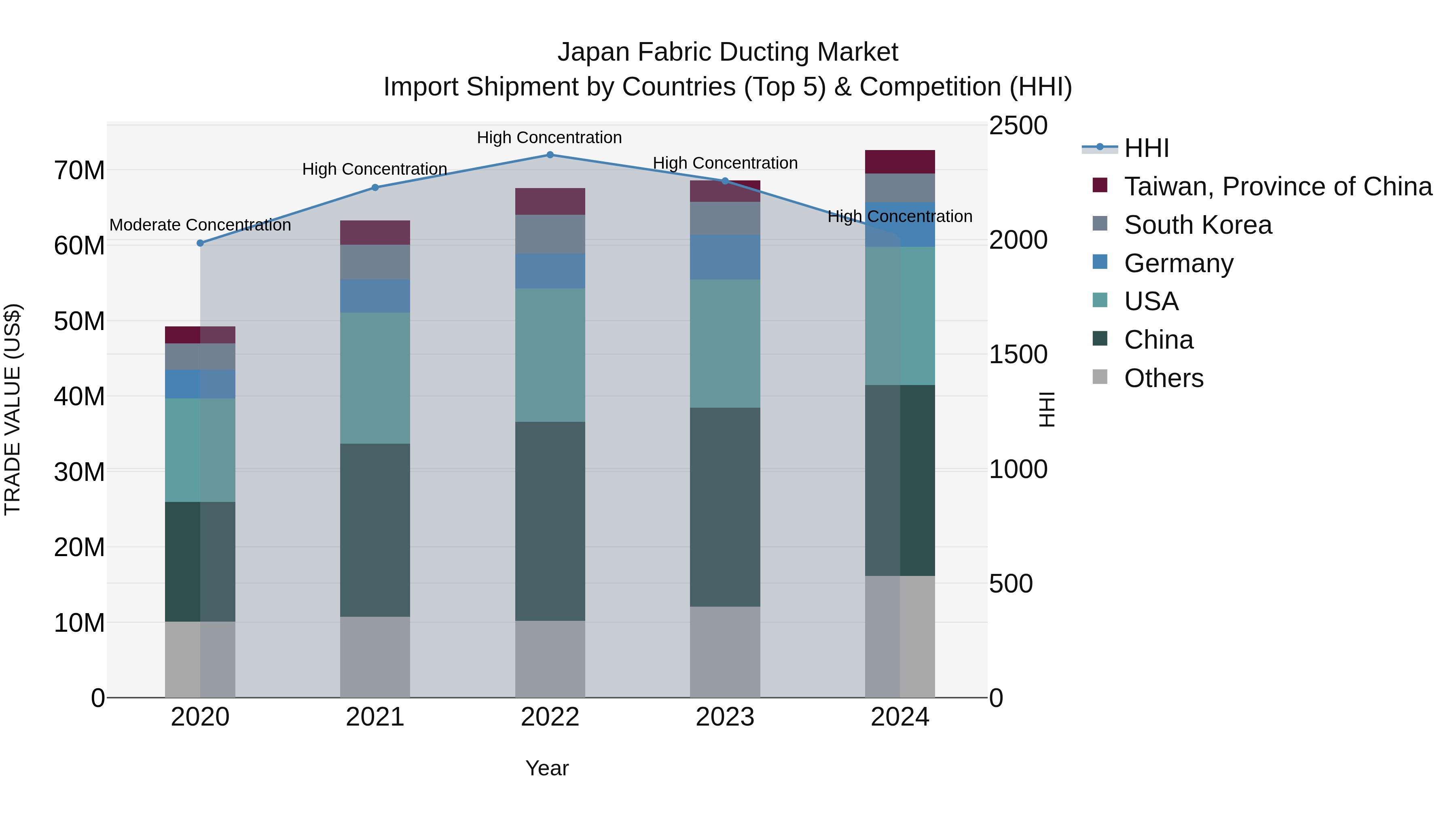 Japan Fabric Ducting Market Import Shipment by Countries (Top 5) & Competition (HHI)
