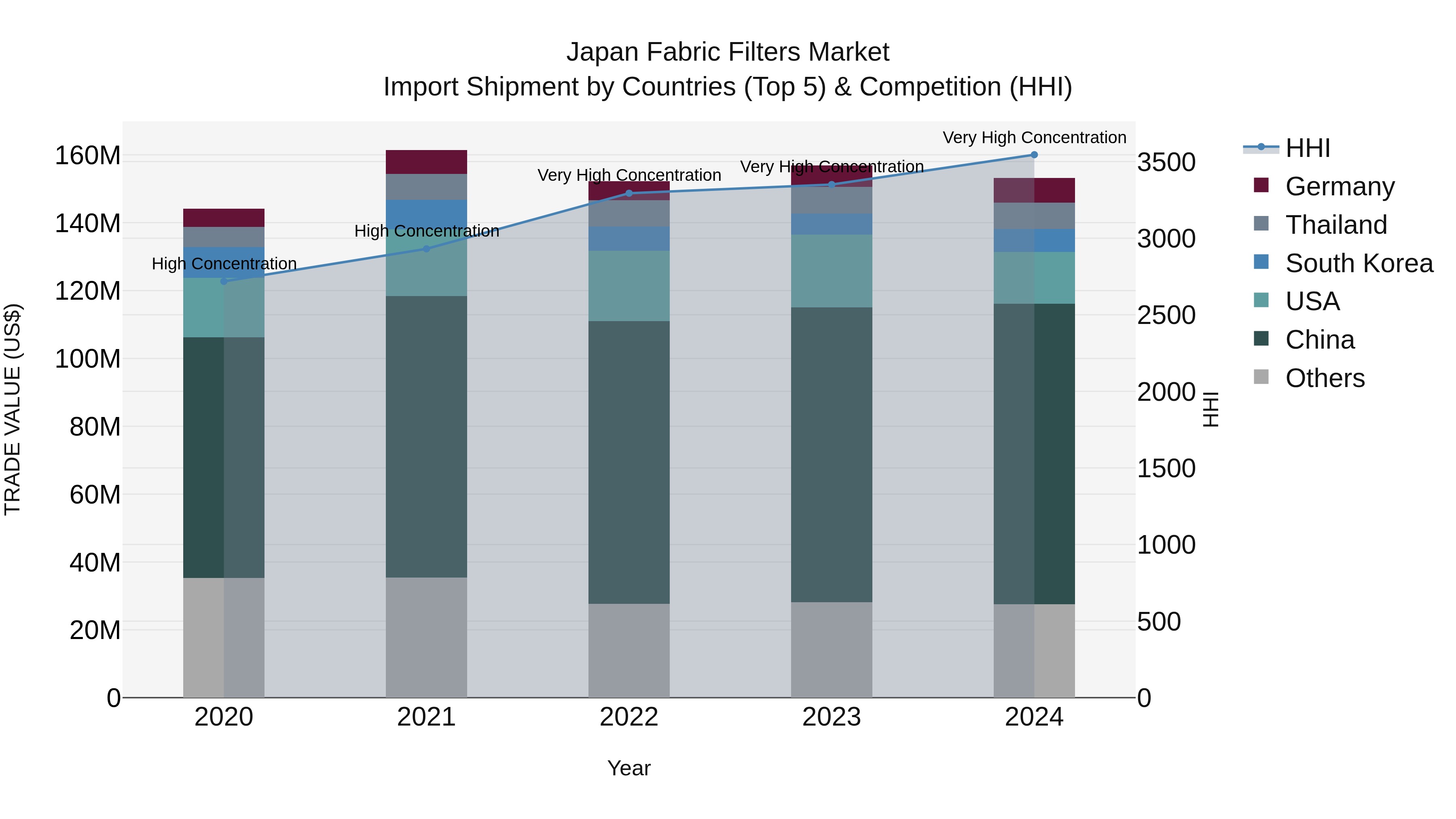 Japan Fabric Filters Market Import Shipment by Countries (Top 5) & Competition (HHI)