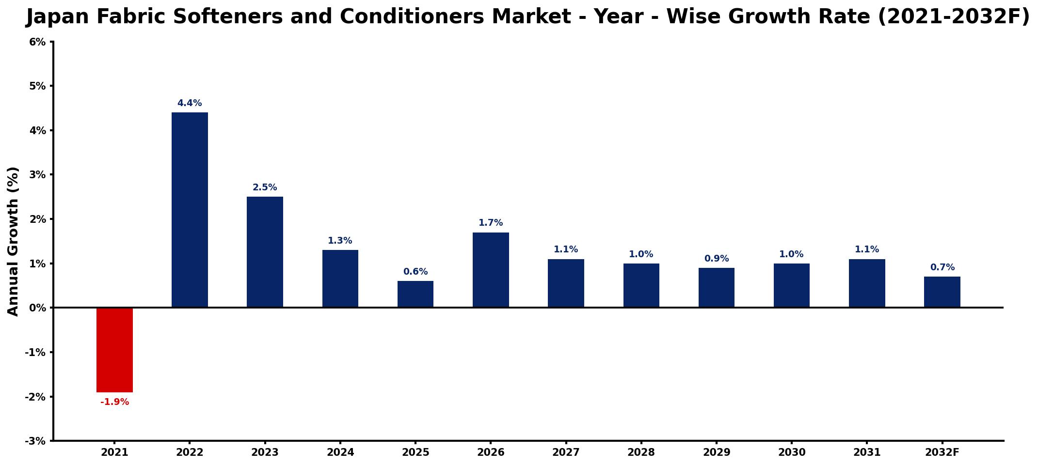 Japan Fabric Softeners and Conditioners Market Year-wise Growth Rate and Key Drivers