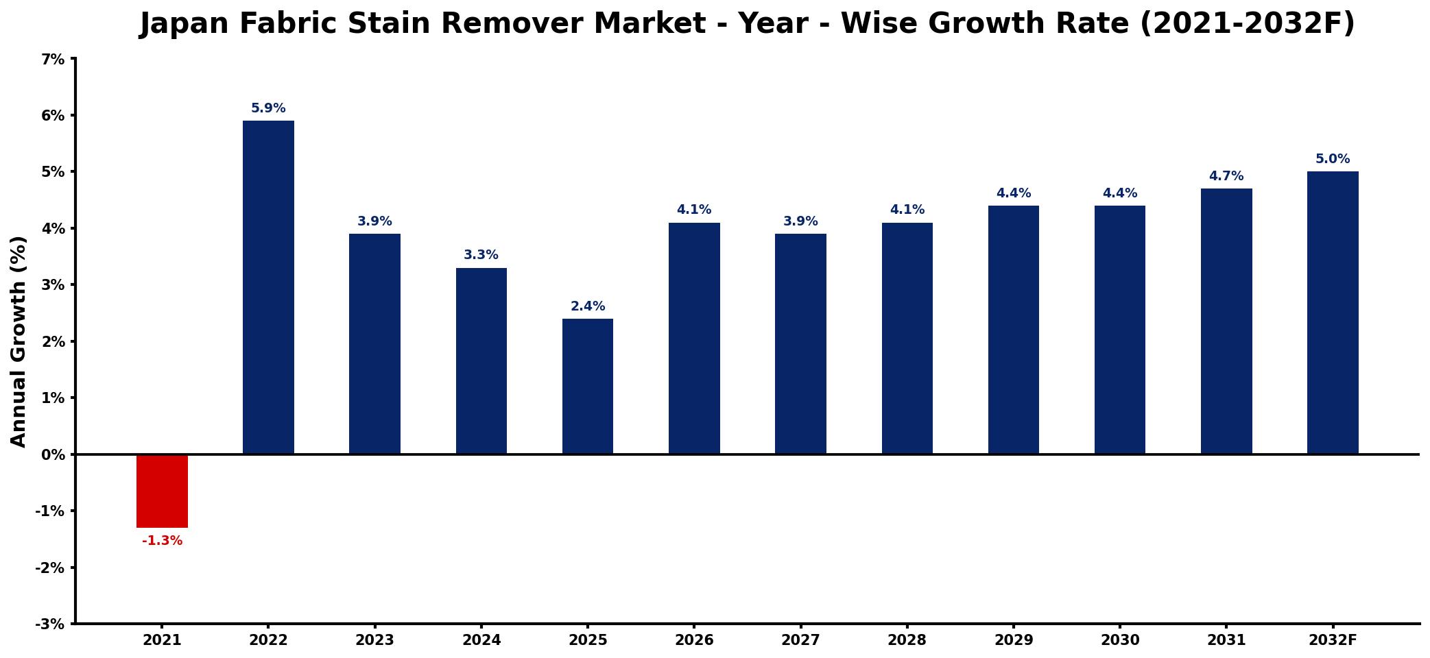 Japan Fabric Stain Remover Market Year-wise Growth Rate and Key Drivers