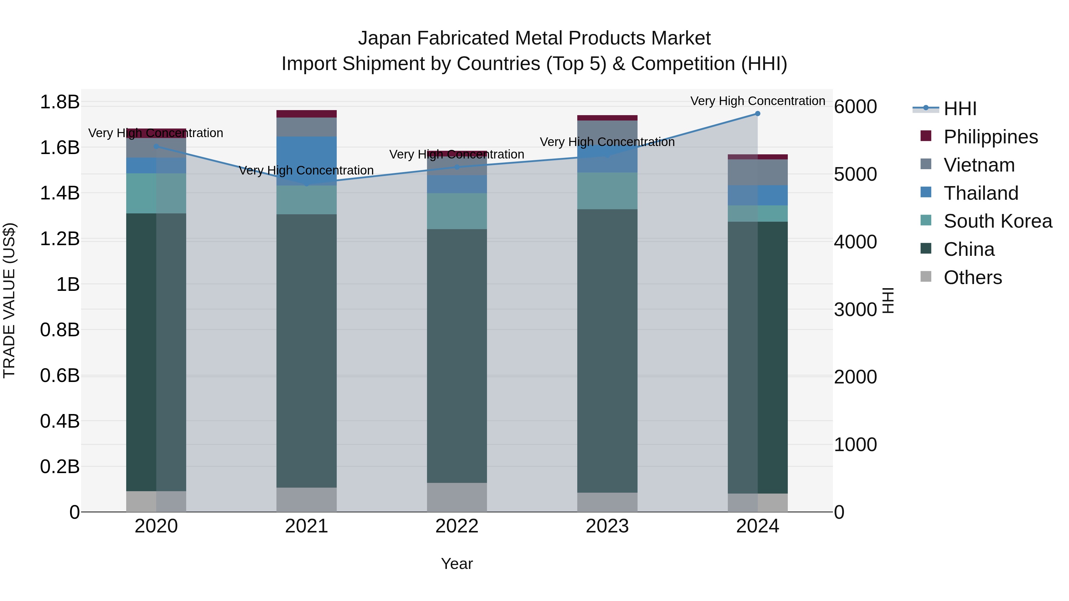 Japan Fabricated Metal Products Market Import Shipment by Countries (Top 5) & Competition (HHI)