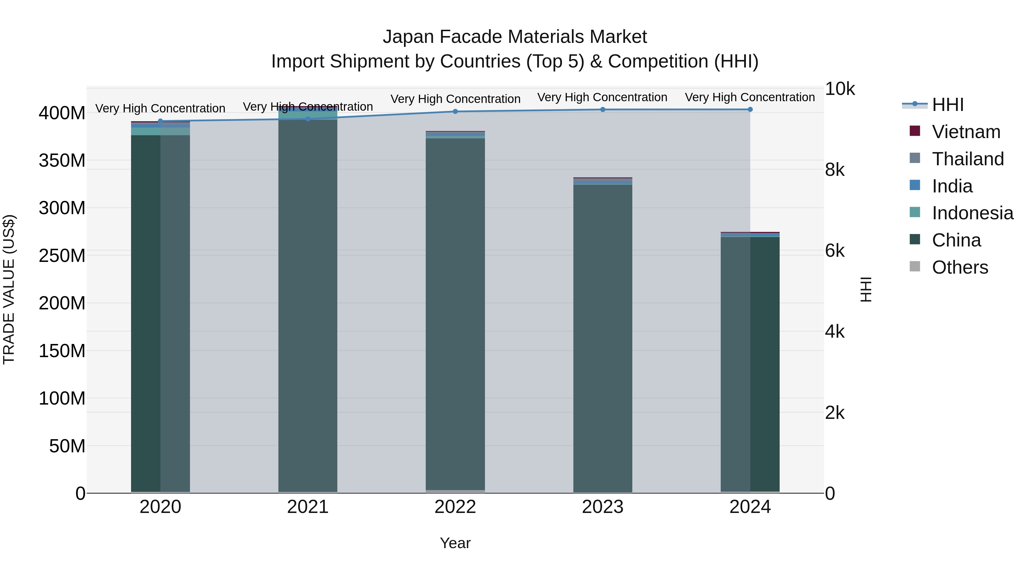 Japan Facade Materials Market Import Shipment by Countries (Top 5) & Competition (HHI)