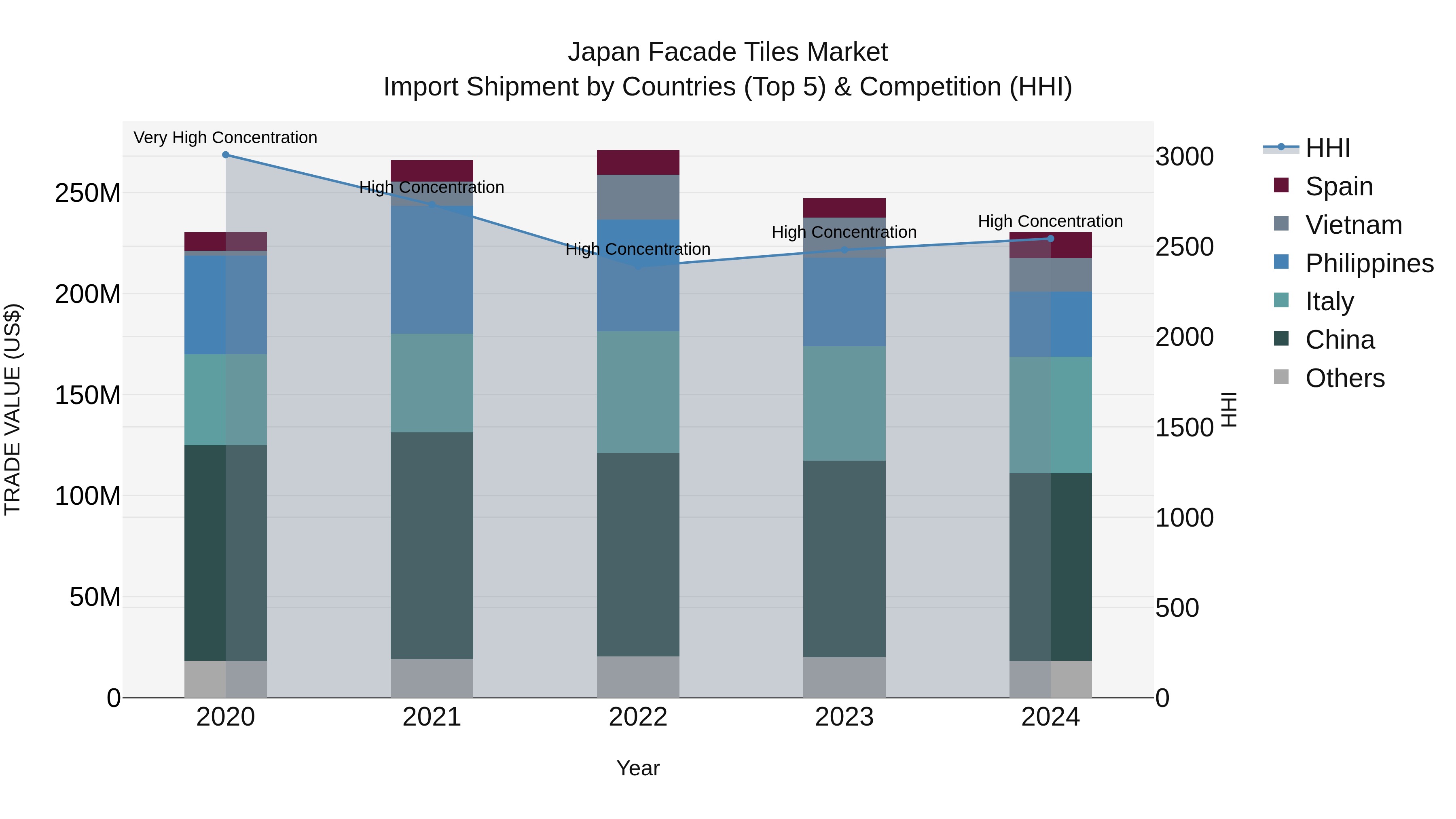 Japan Facade Tiles Market Import Shipment by Countries (Top 5) & Competition (HHI)