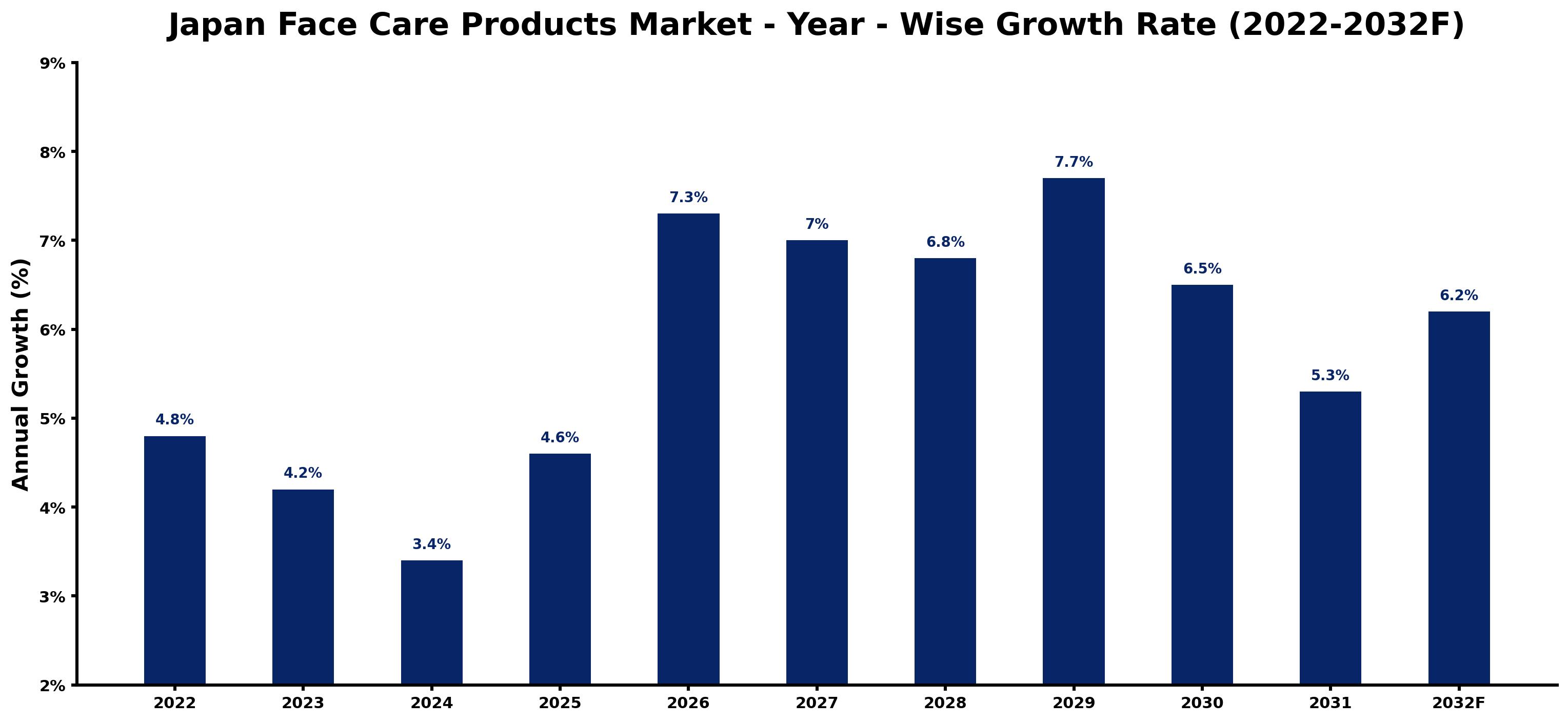 Japan Face Care Products Market Year-wise Growth Rate and Key Drivers (2022–2032)