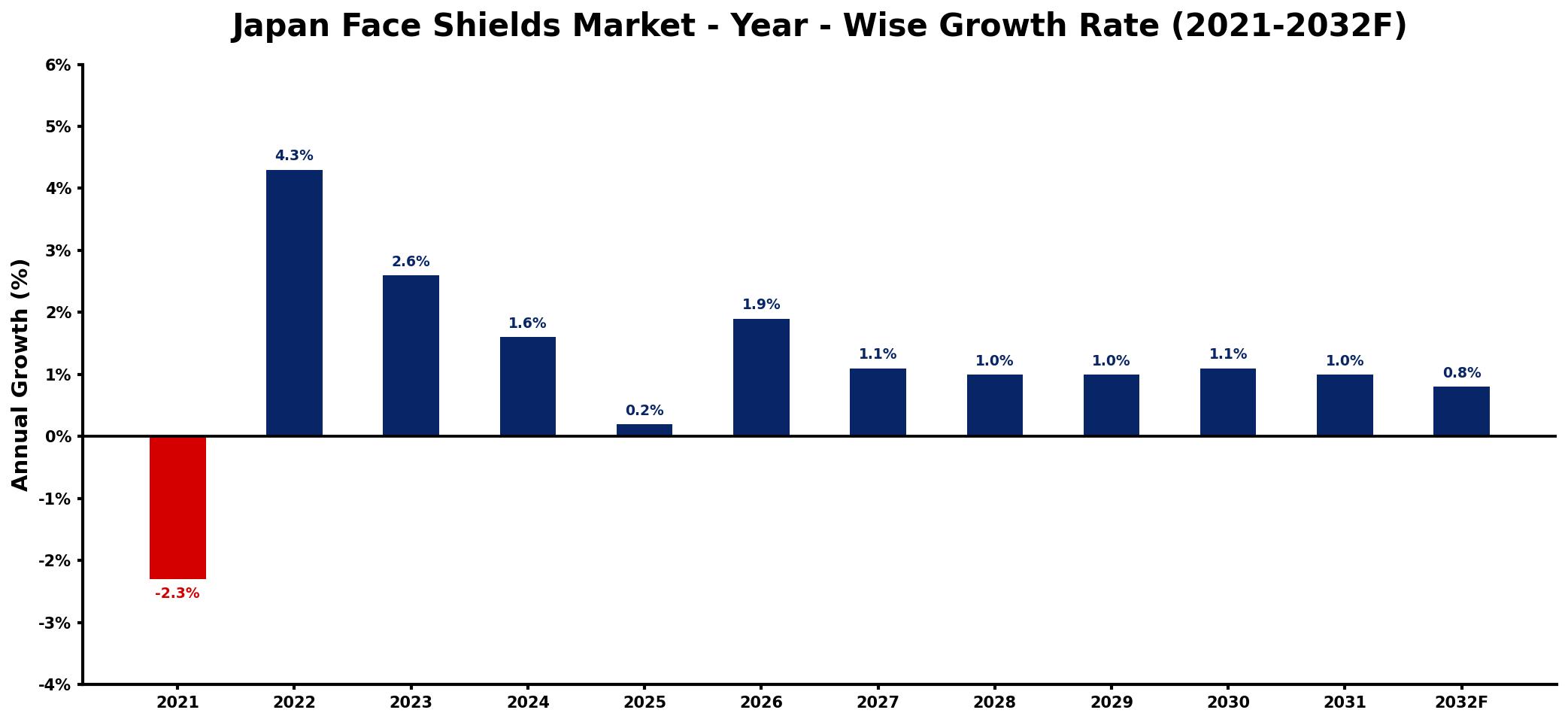 Japan Face Shields Market Year-wise Growth Rate and Key Drivers