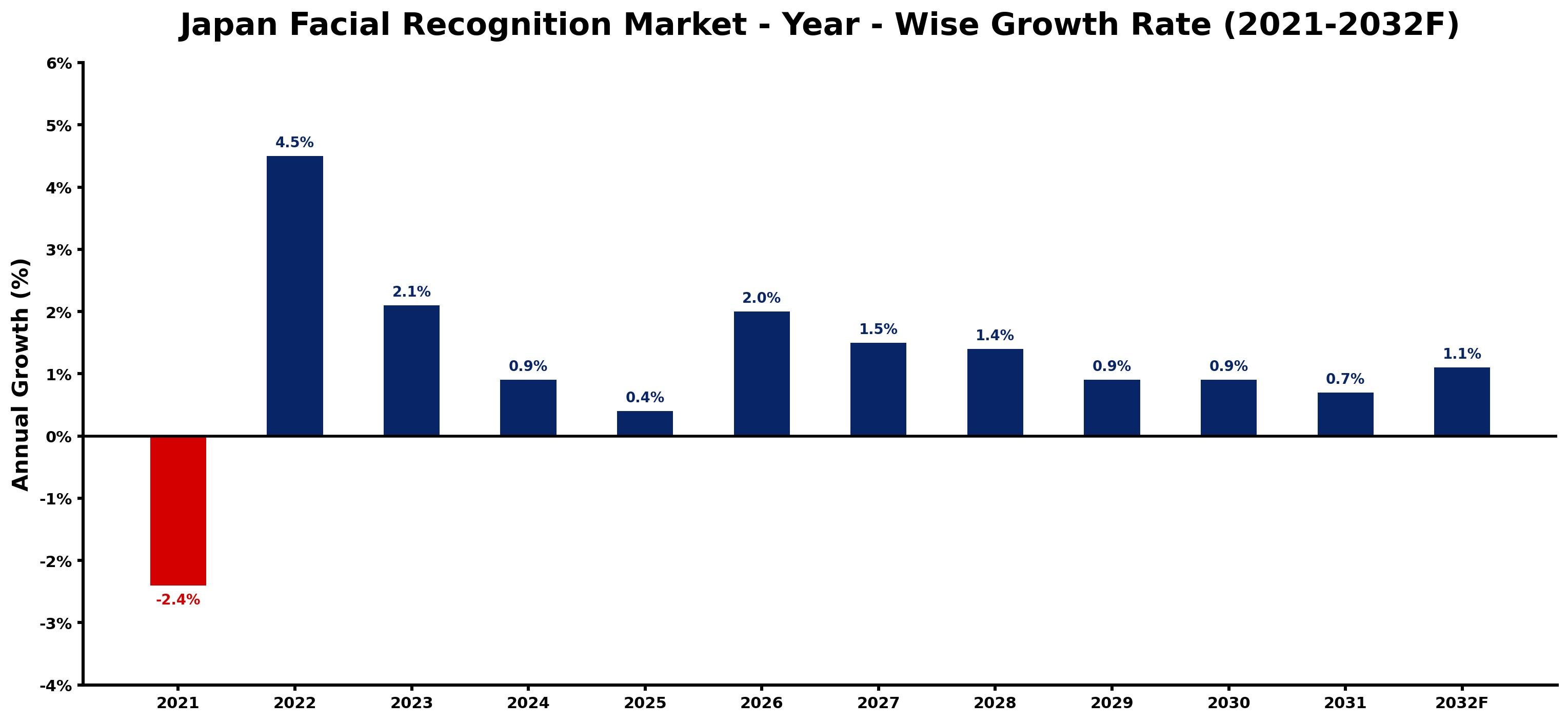 Japan Facial Recognition Market Year-wise Growth Rate and Key Drivers