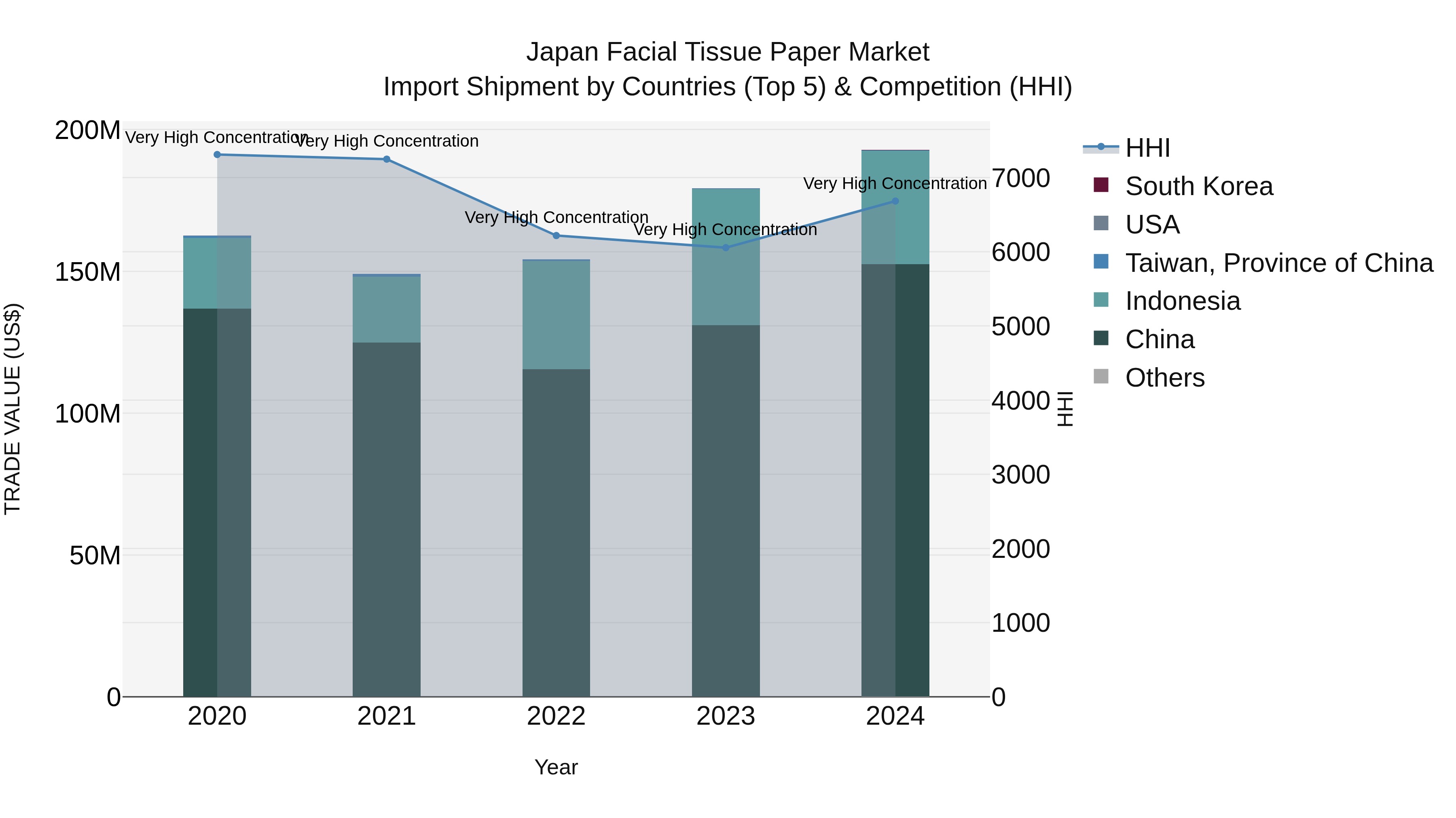 Japan Facial Tissue Paper Market Import Shipment by Countries (Top 5) & Competition (HHI)