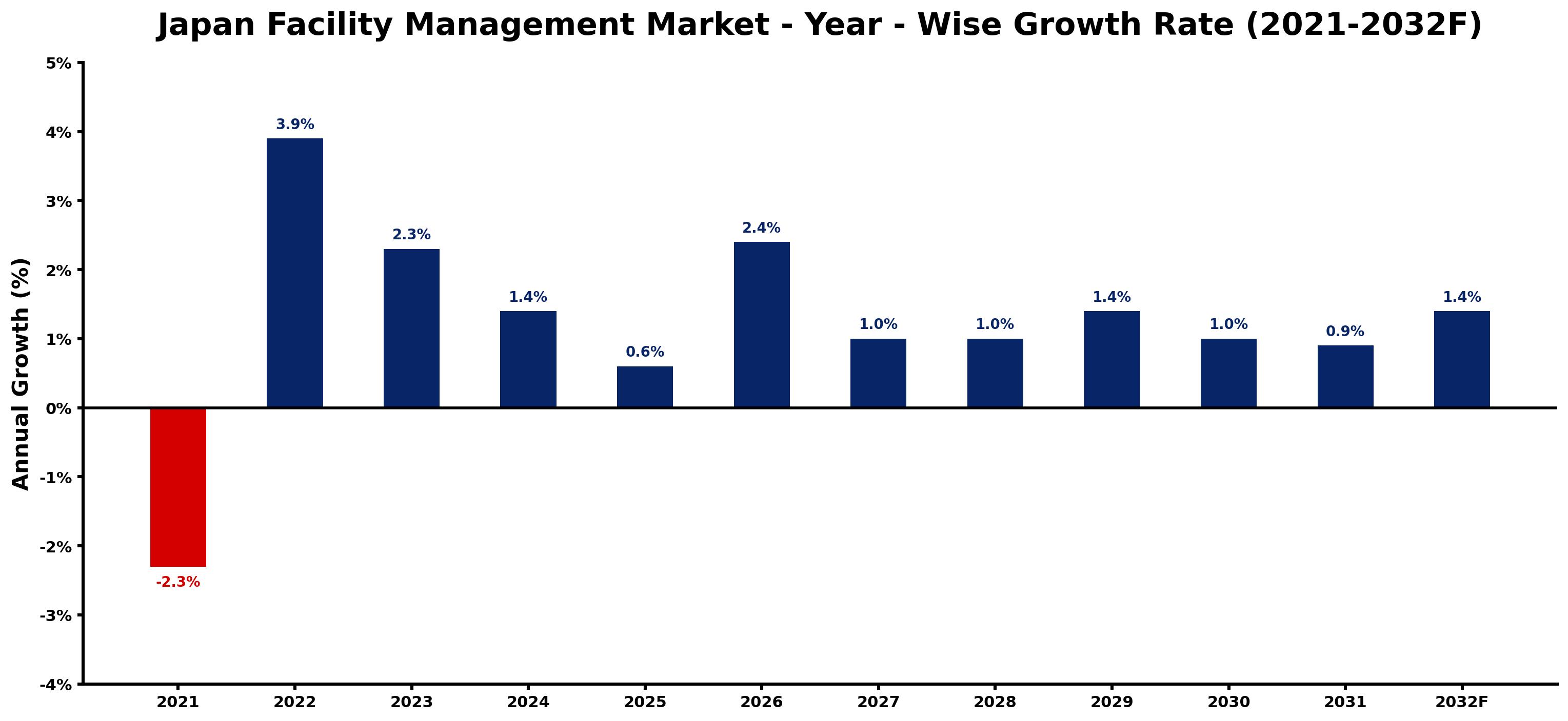 Japan Facility Management Market Year-wise Growth Rate and Key Drivers