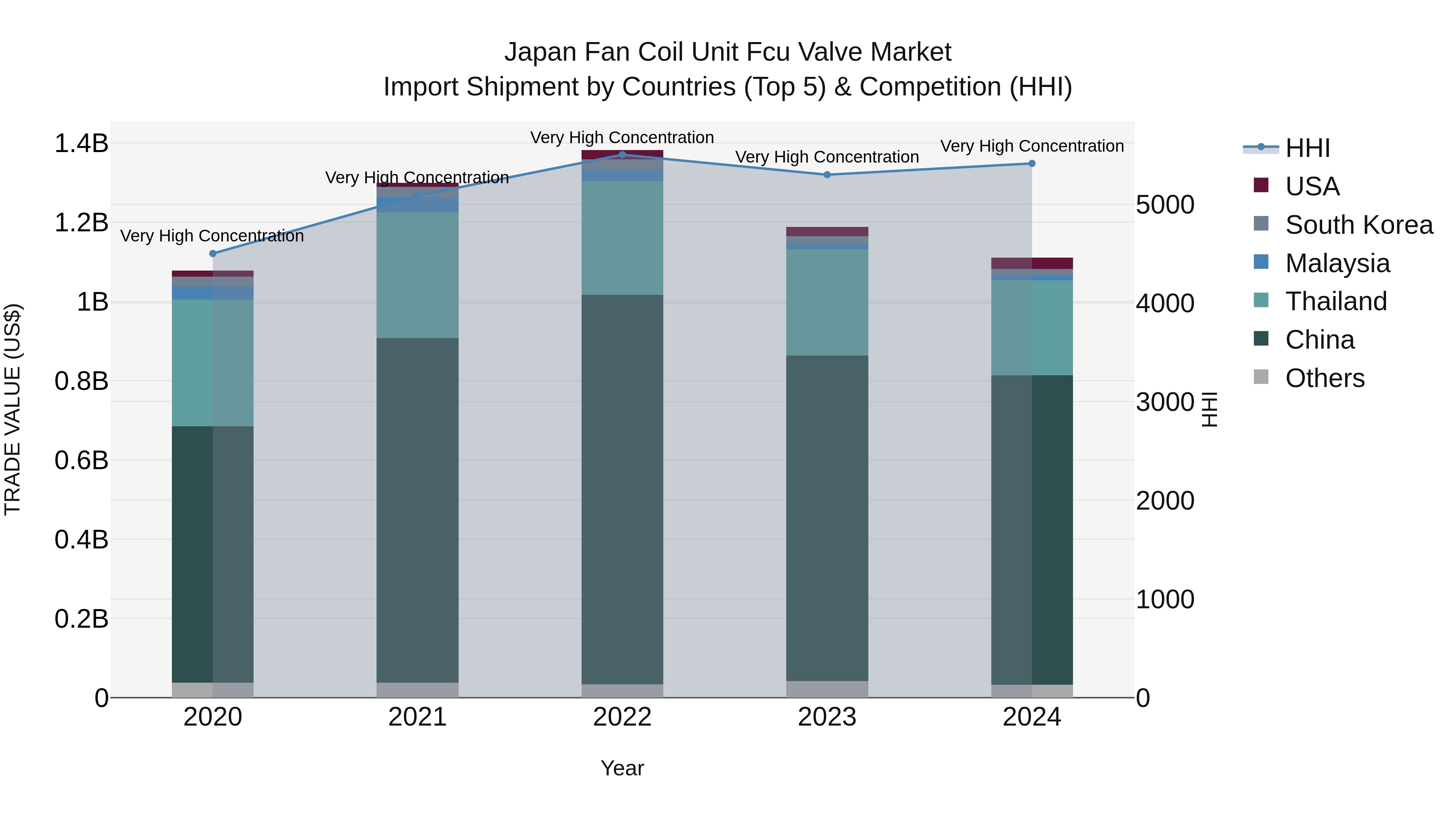 Japan Fan Coil Unit Fcu Valve Market Import Shipment by Countries (Top 5) & Competition (HHI)