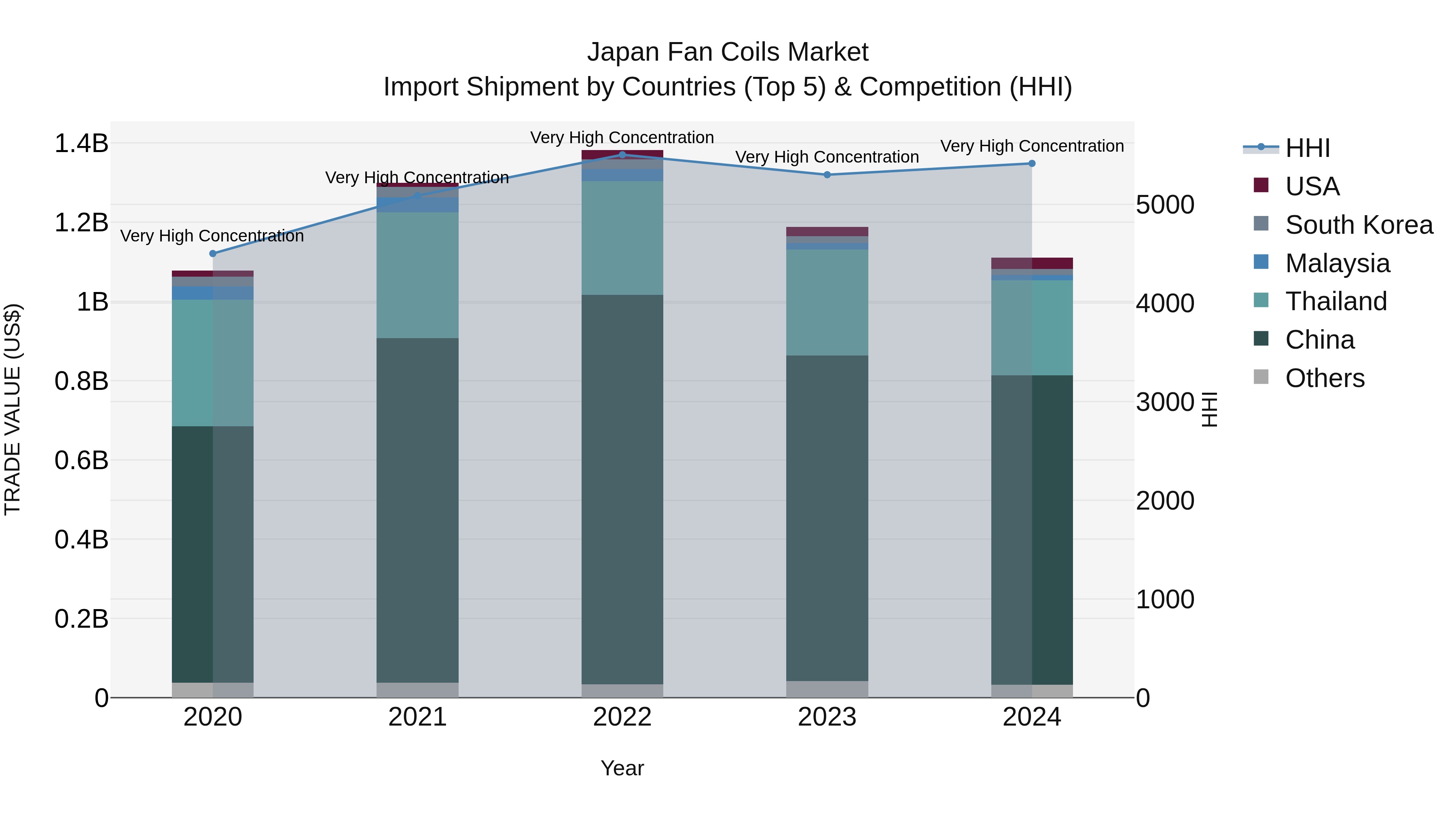Japan Fan Coils Market Import Shipment by Countries (Top 5) & Competition (HHI)