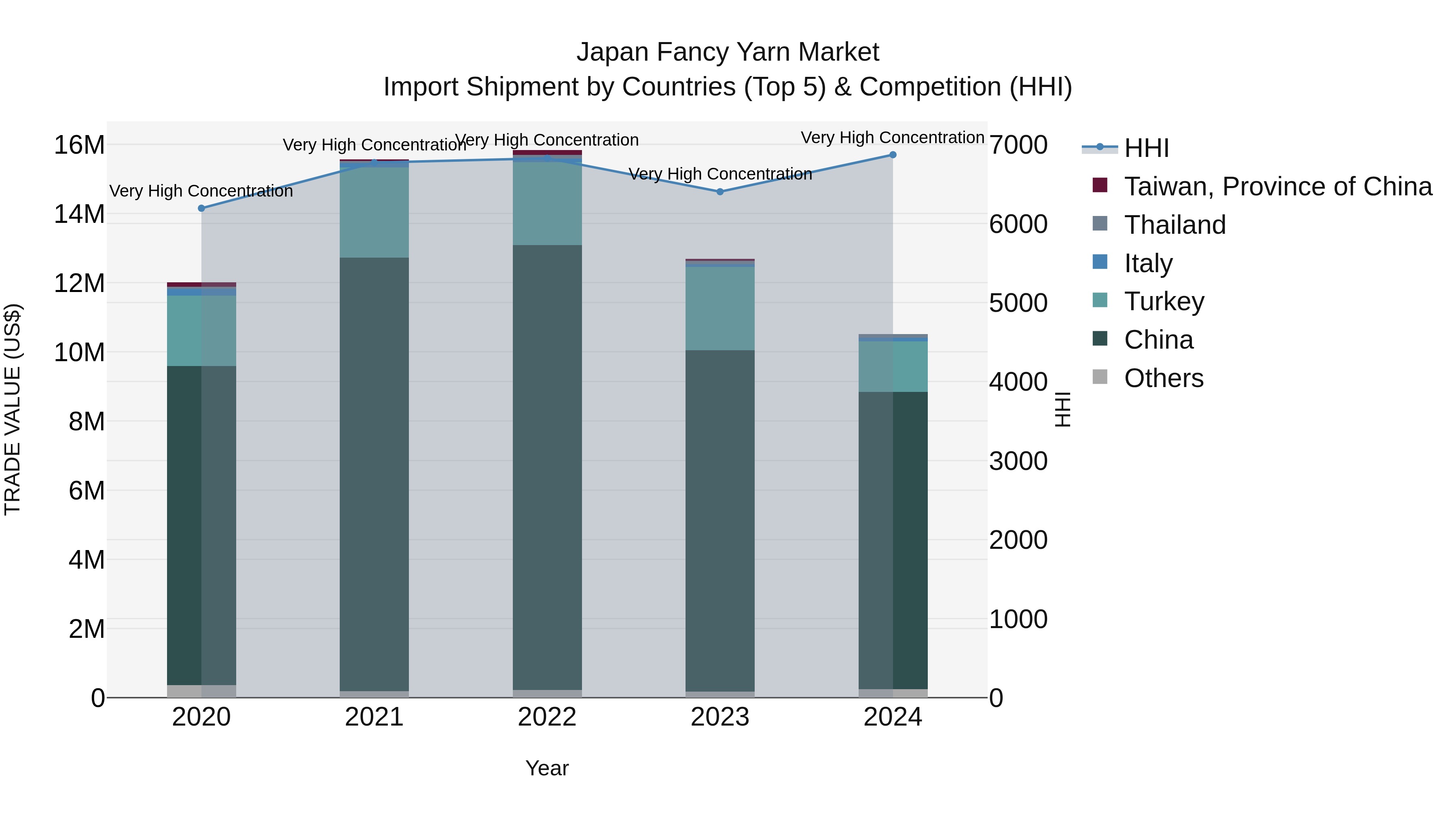 Japan Fancy Yarn Market Import Shipment by Countries (Top 5) & Competition (HHI)