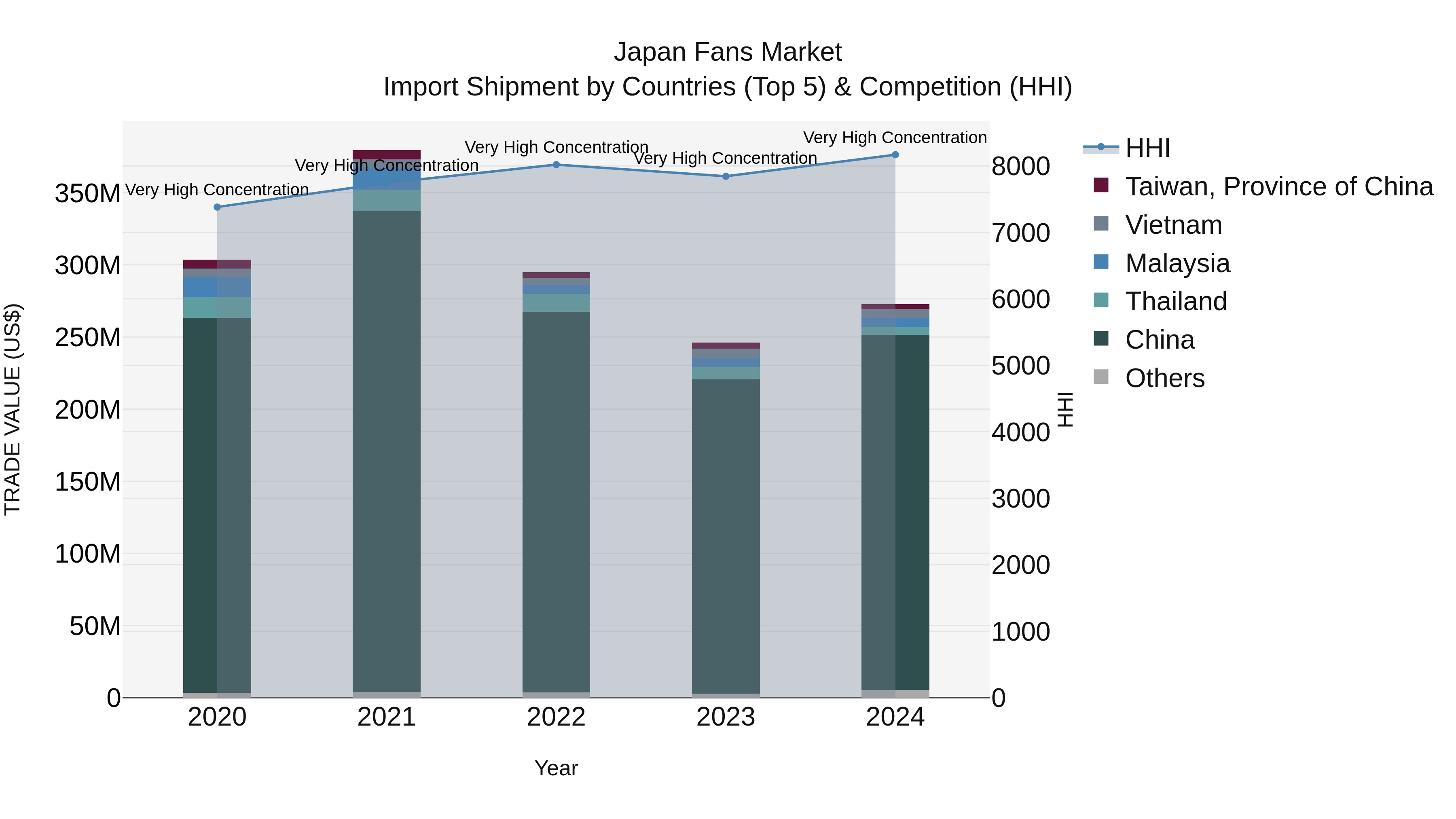 Japan Fans Market Import Shipment by Countries (Top 5) & Competition (HHI)