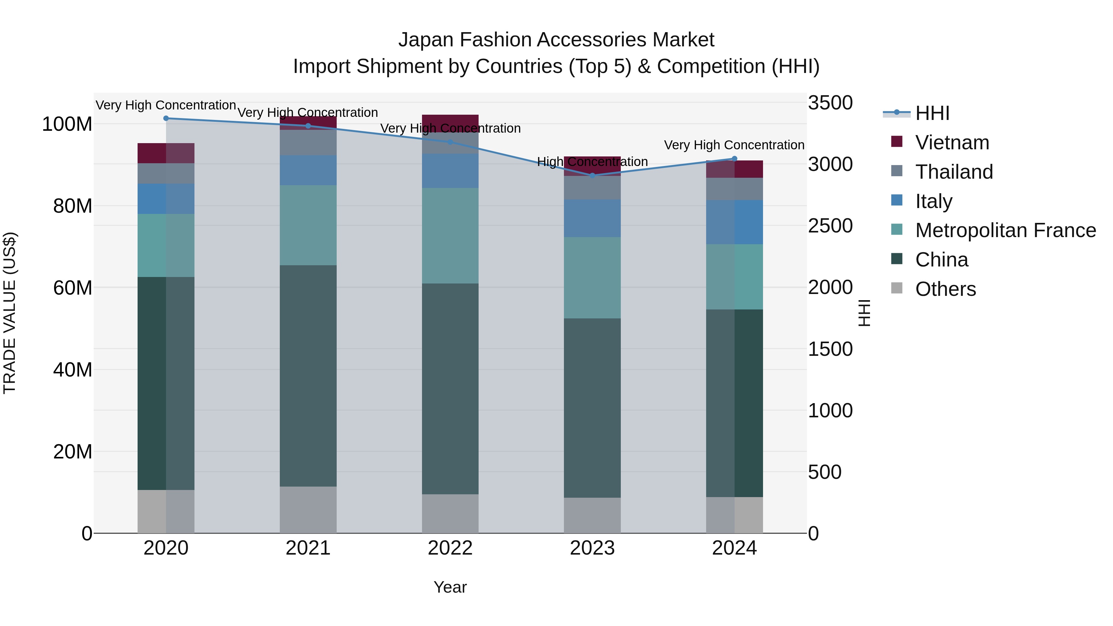 Japan Fashion Accessories Market Import Shipment by Countries (Top 5) & Competition (HHI)