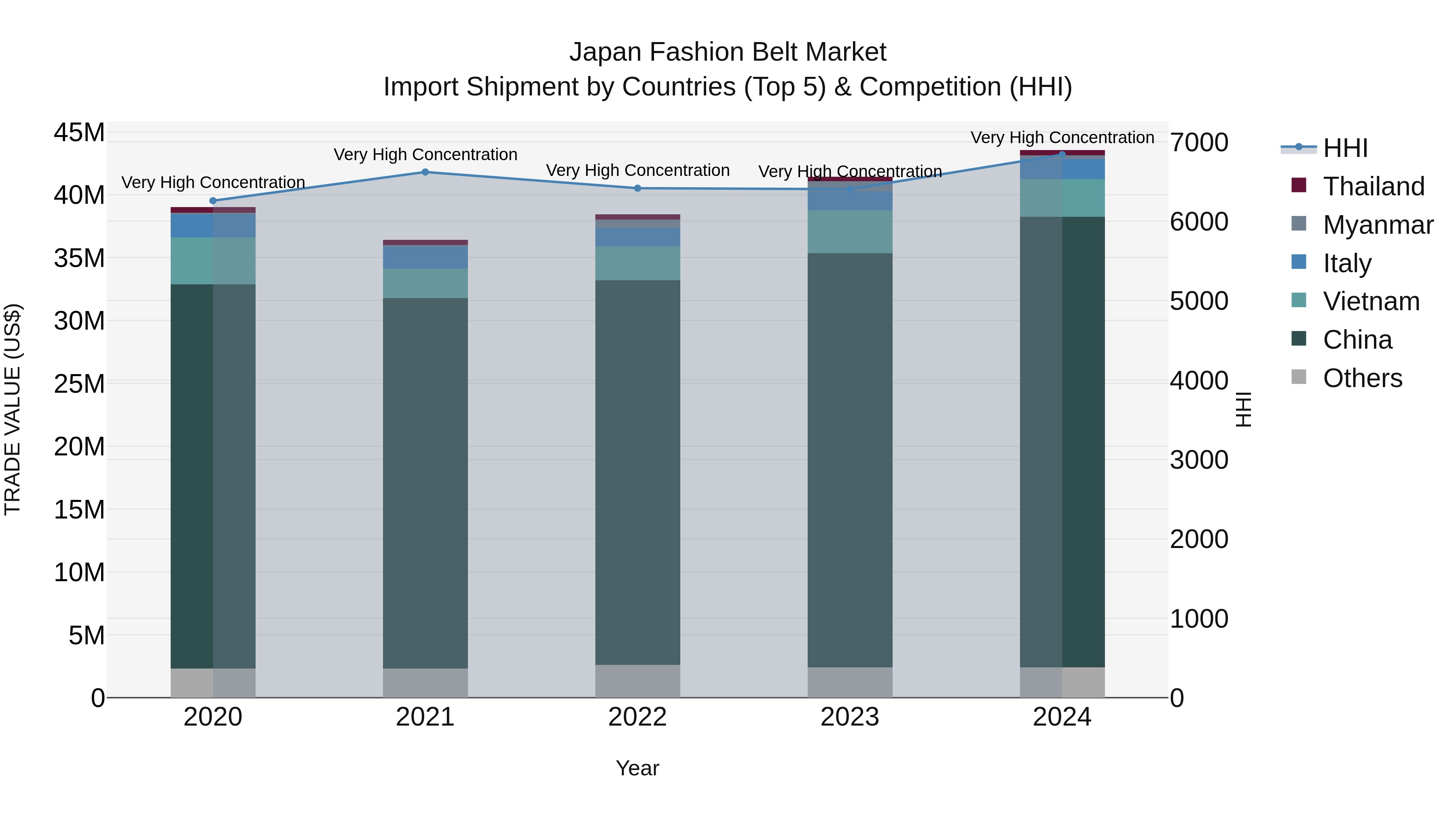 Japan Fashion Belt Market Import Shipment by Countries (Top 5) & Competition (HHI)