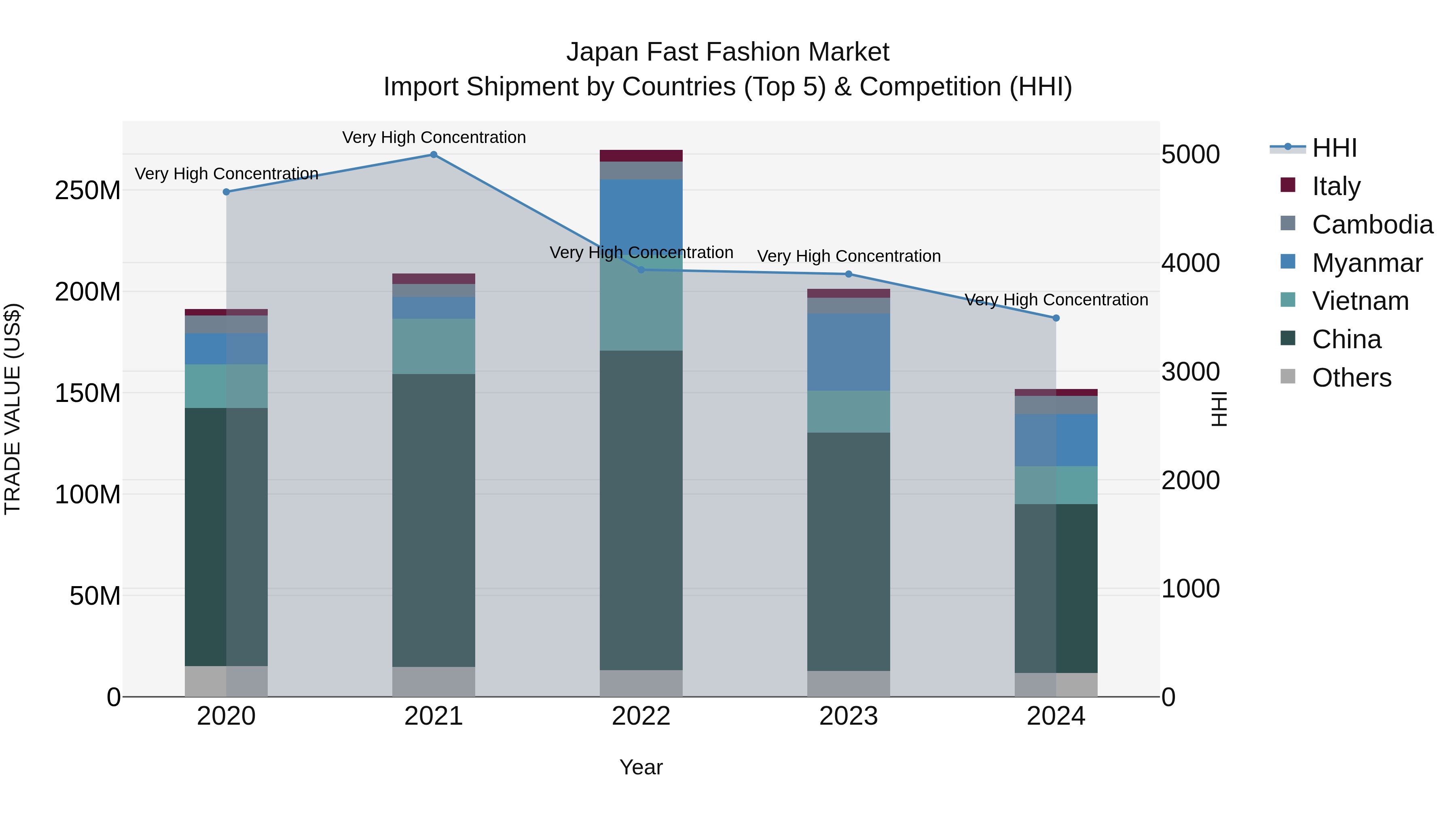 Japan Fast Fashion Market Import Shipment by Countries (Top 5) & Competition (HHI)