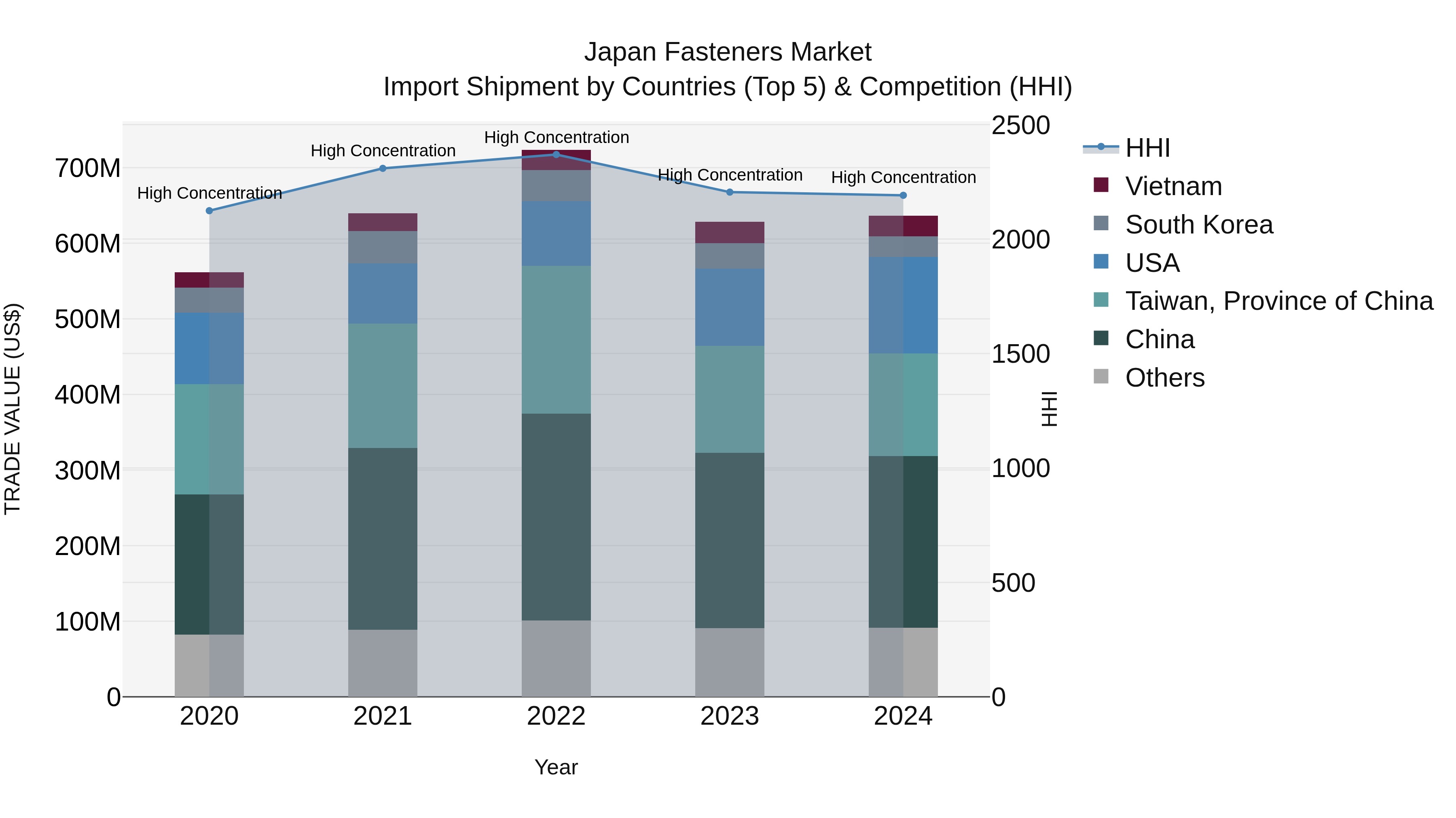 Japan Fasteners Market Import Shipment by Countries (Top 5) & Competition (HHI)