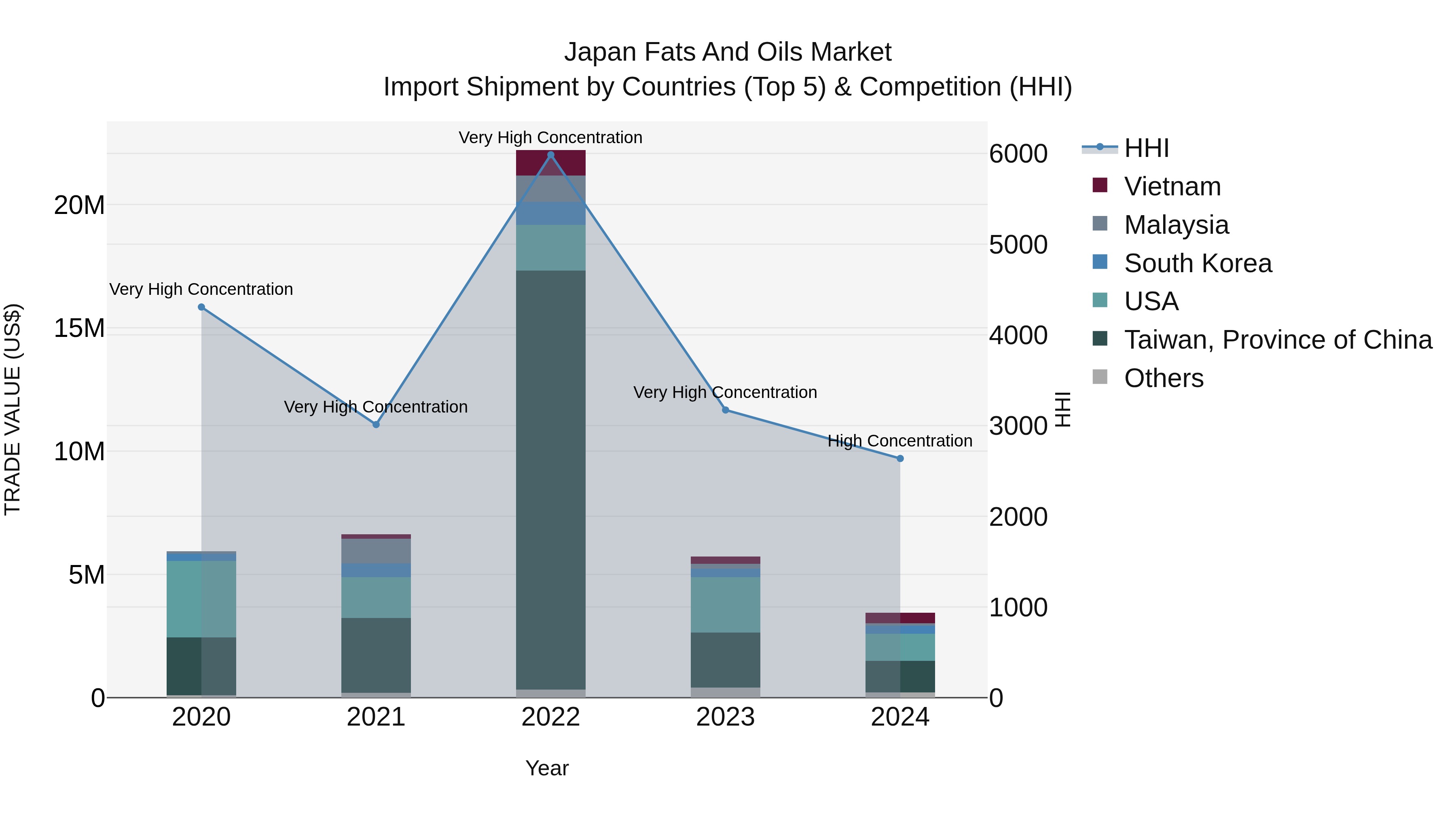 Japan Fats And Oils Market Import Shipment by Countries (Top 5) & Competition (HHI)