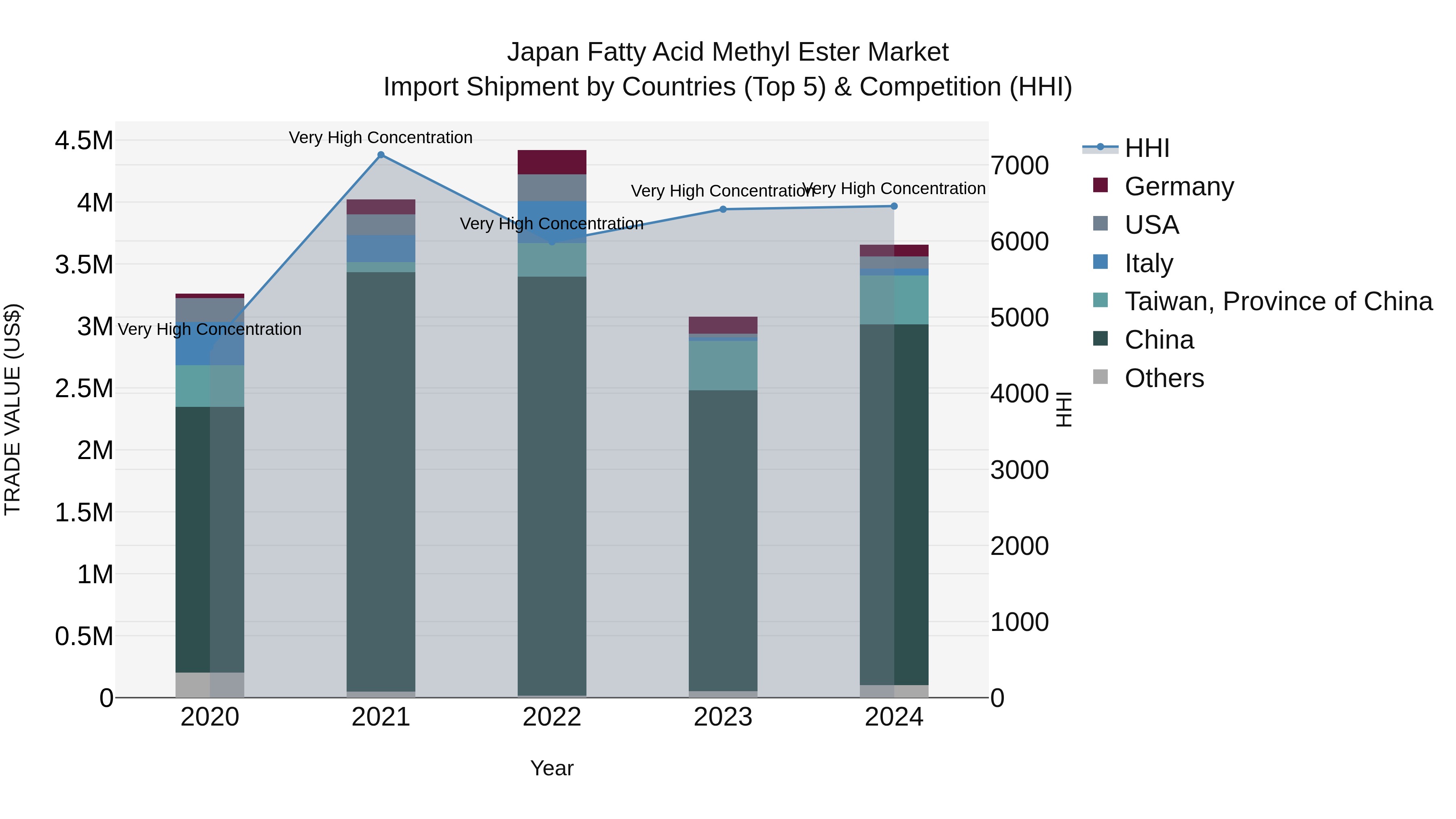 Japan Fatty Acid Methyl Ester Market Import Shipment by Countries (Top 5) & Competition (HHI)