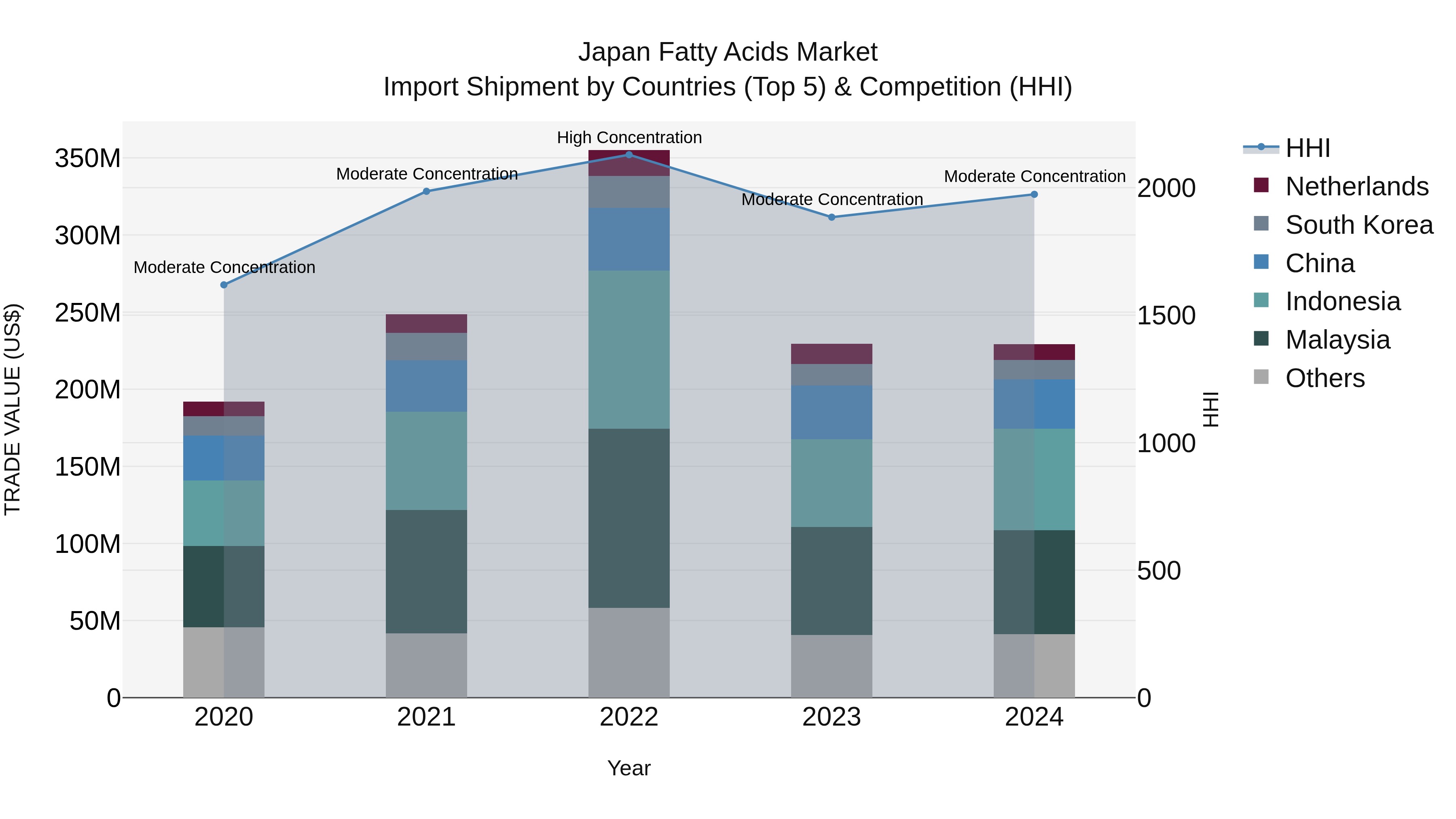 Japan Fatty Acids Market Import Shipment by Countries (Top 5) & Competition (HHI)