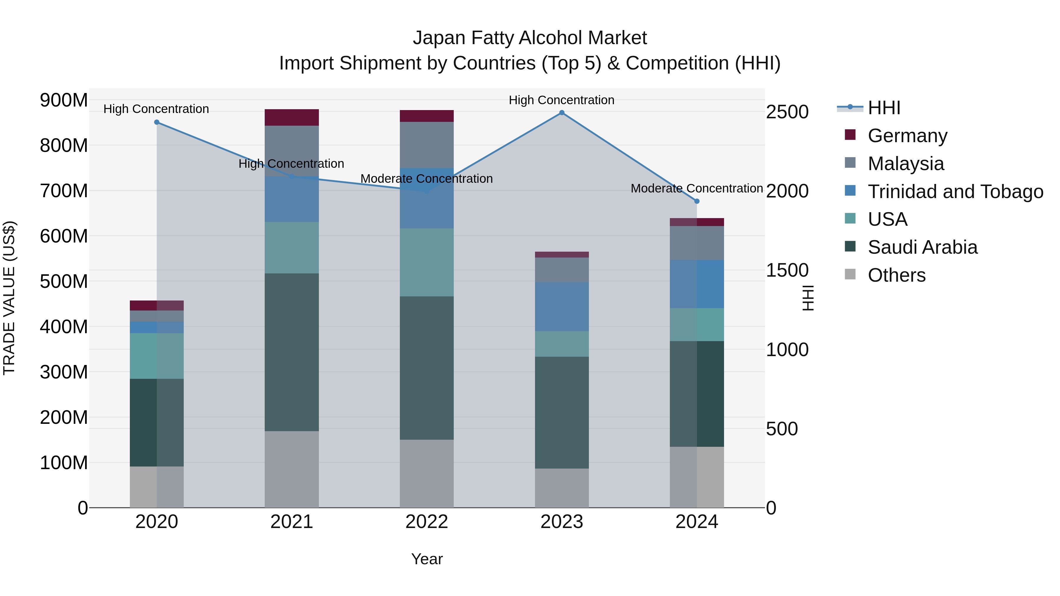 Japan Fatty Alcohol Market Import Shipment by Countries (Top 5) & Competition (HHI)