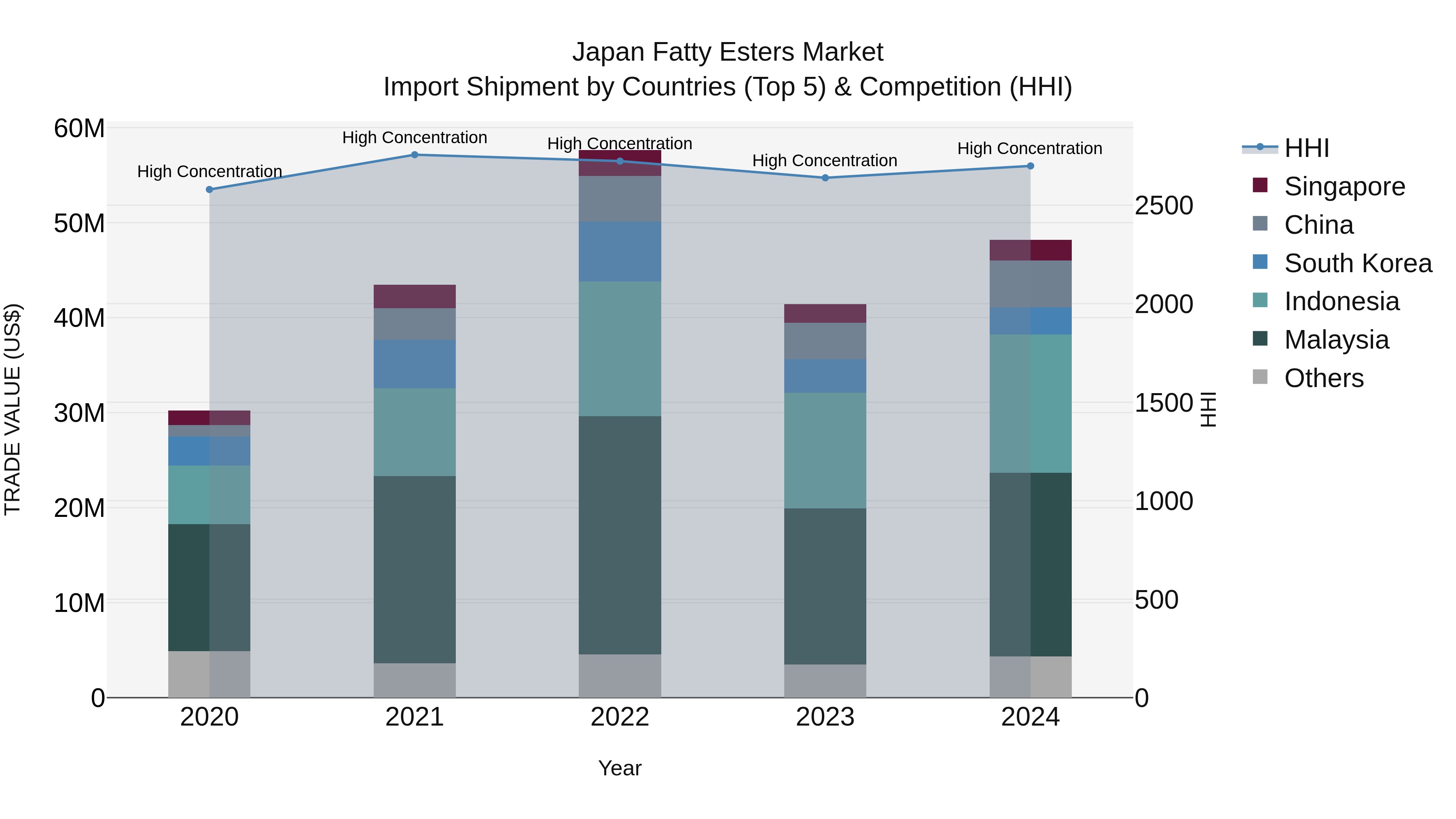 Japan Fatty Esters Market Import Shipment by Countries (Top 5) & Competition (HHI)