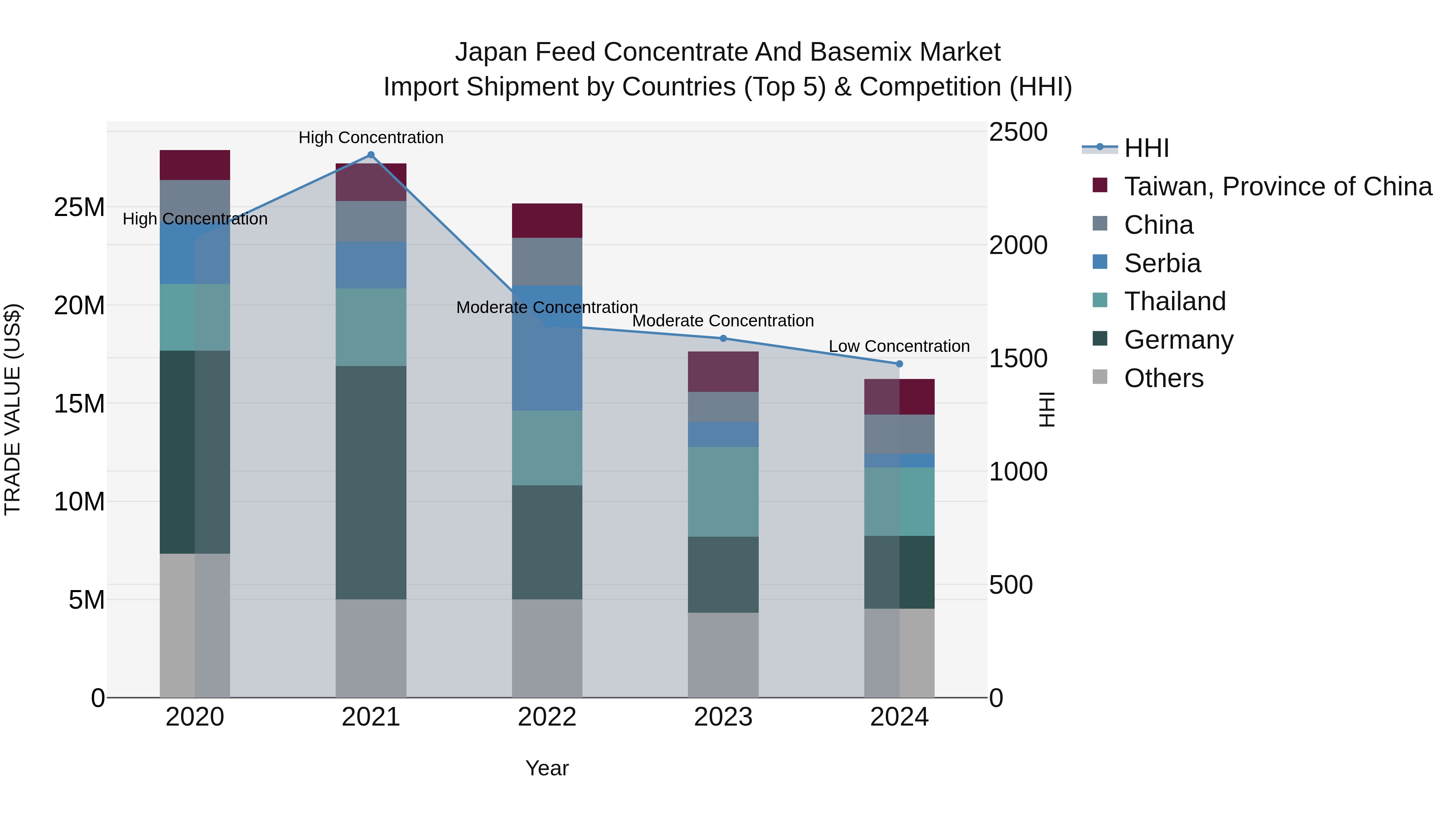 Japan Feed Concentrate And Basemix Market Import Shipment by Countries (Top 5) & Competition (HHI)