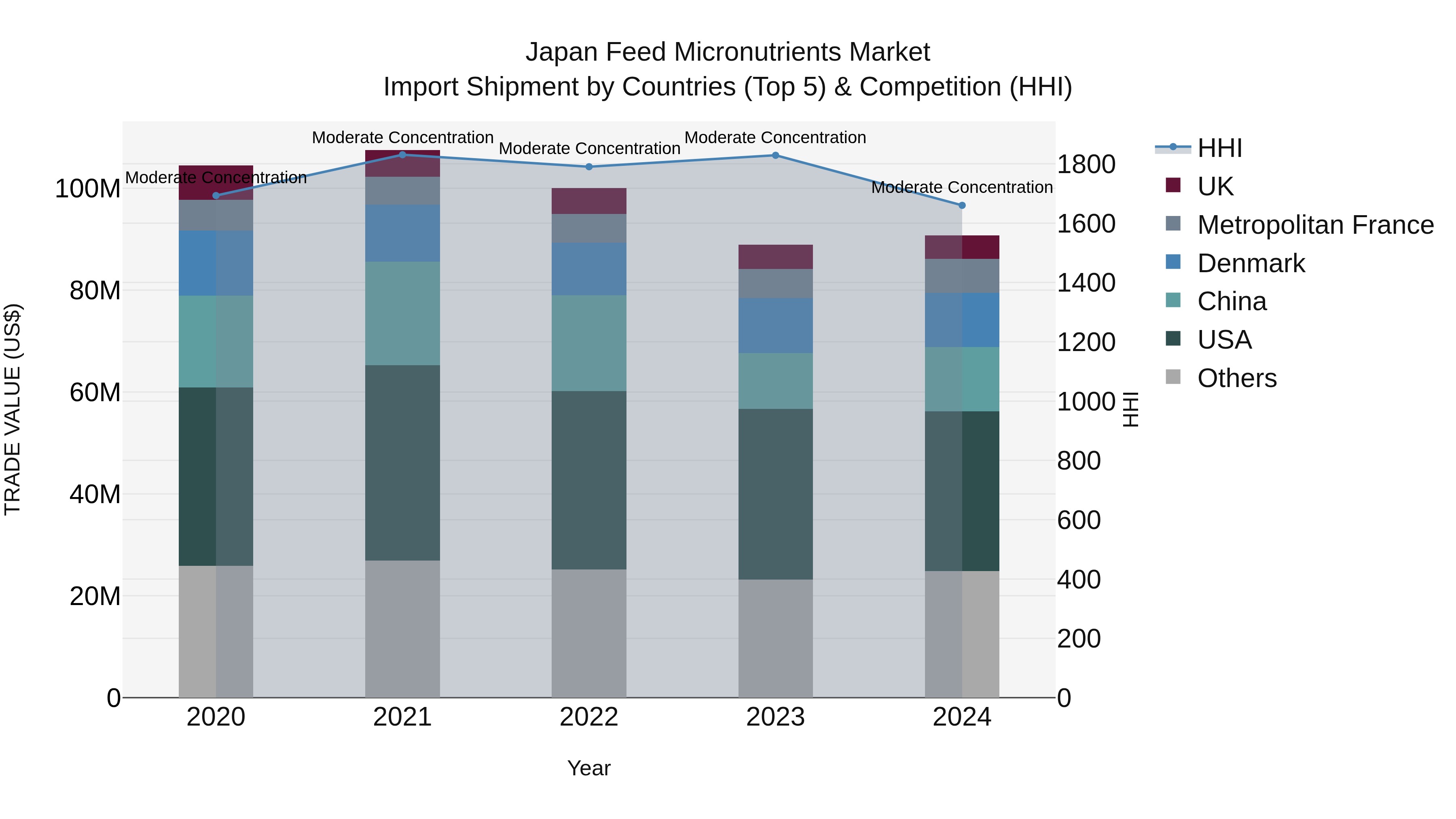 Japan Feed Micronutrients Market Import Shipment by Countries (Top 5) & Competition (HHI)