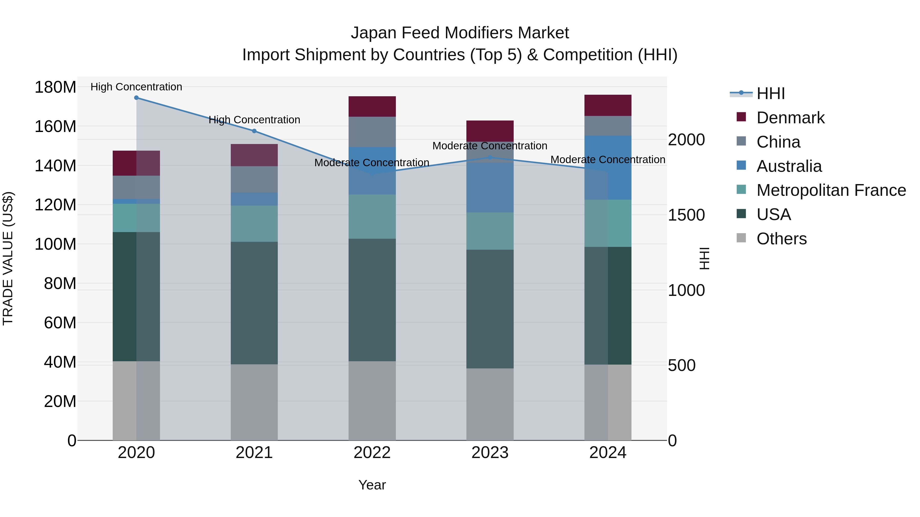 Japan Feed Modifiers Market Import Shipment by Countries (Top 5) & Competition (HHI)