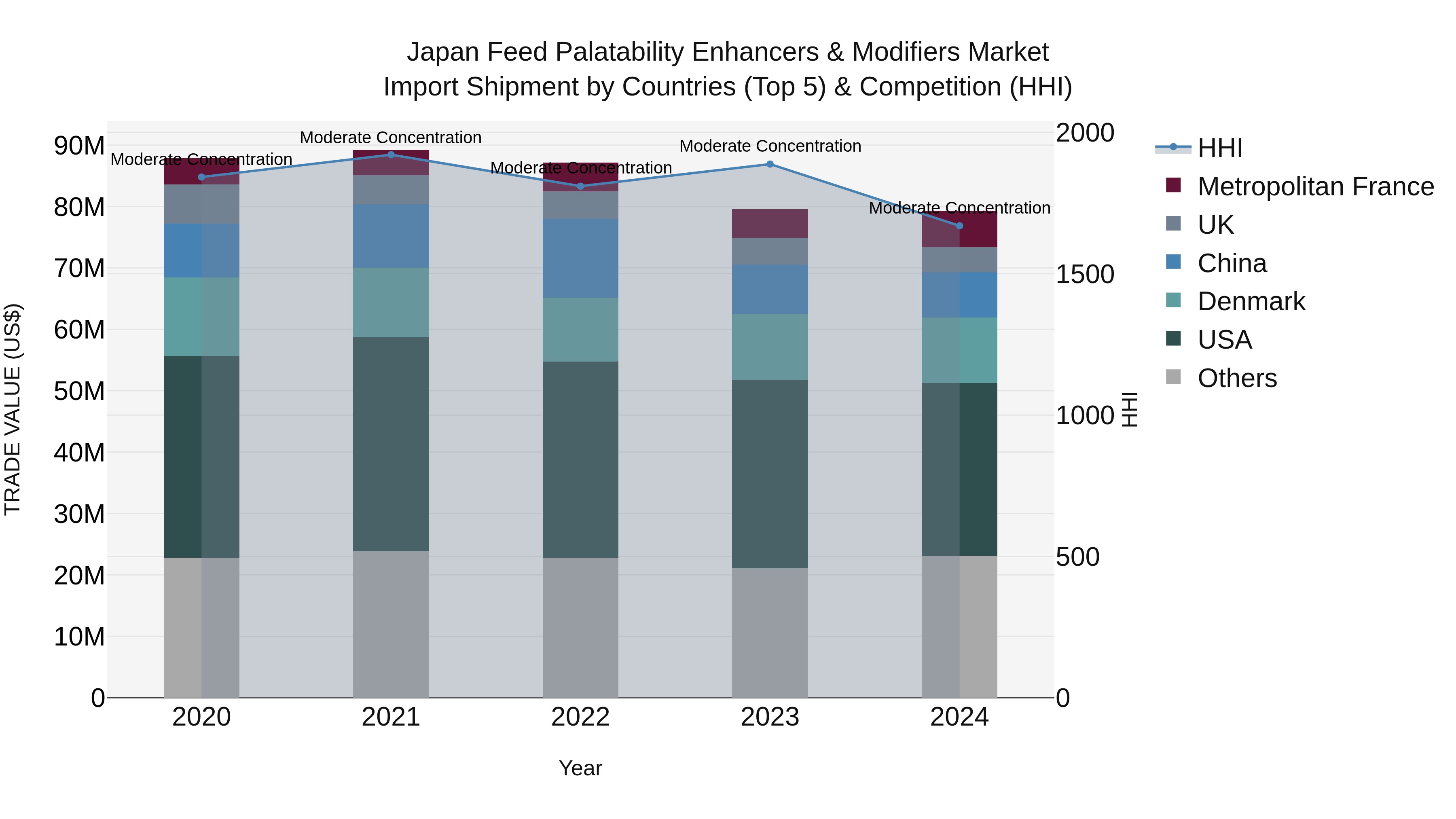 Japan Feed Palatability Enhancers & Modifiers Market Import Shipment by Countries (Top 5) & Competition (HHI)
