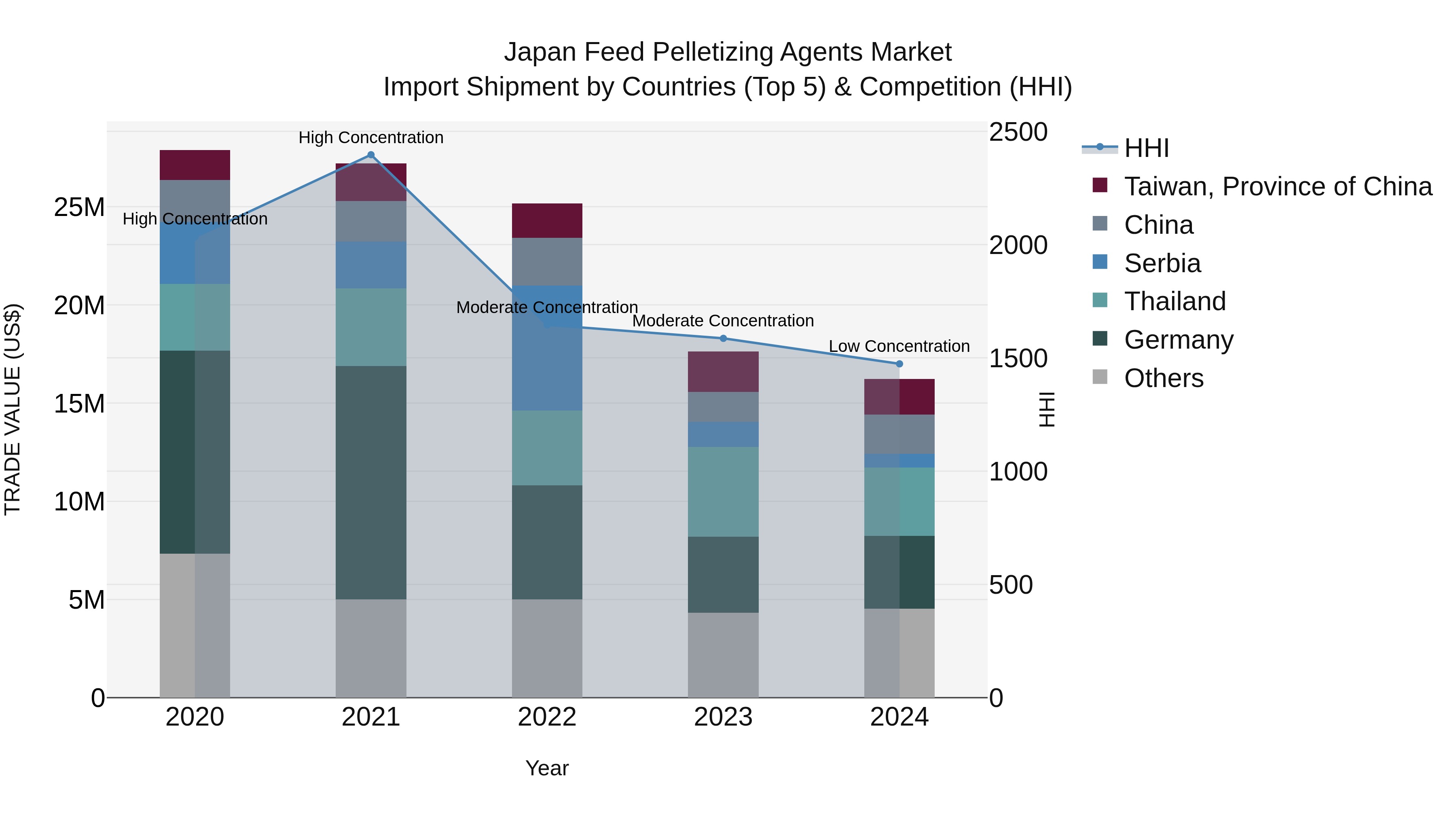 Japan Feed Pelletizing Agents Market Import Shipment by Countries (Top 5) & Competition (HHI)