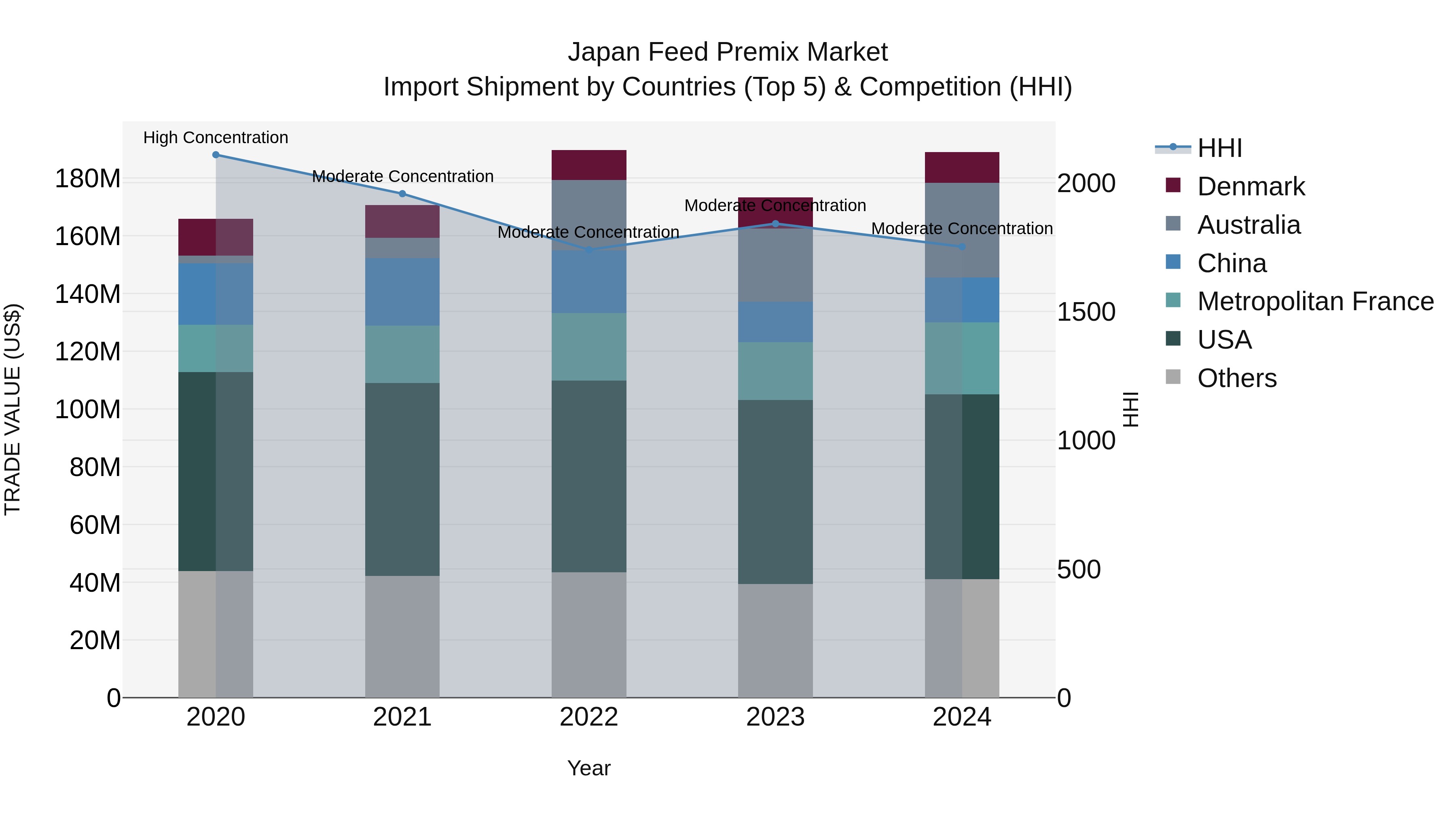Japan Feed Premix Market Import Shipment by Countries (Top 5) & Competition (HHI)