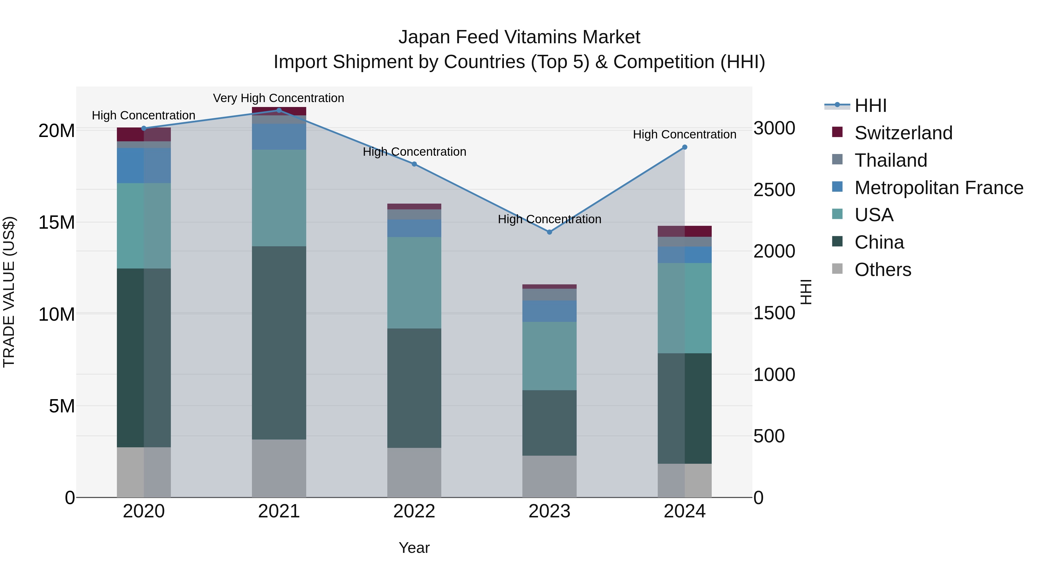 Japan Feed Vitamins Market Import Shipment by Countries (Top 5) & Competition (HHI)