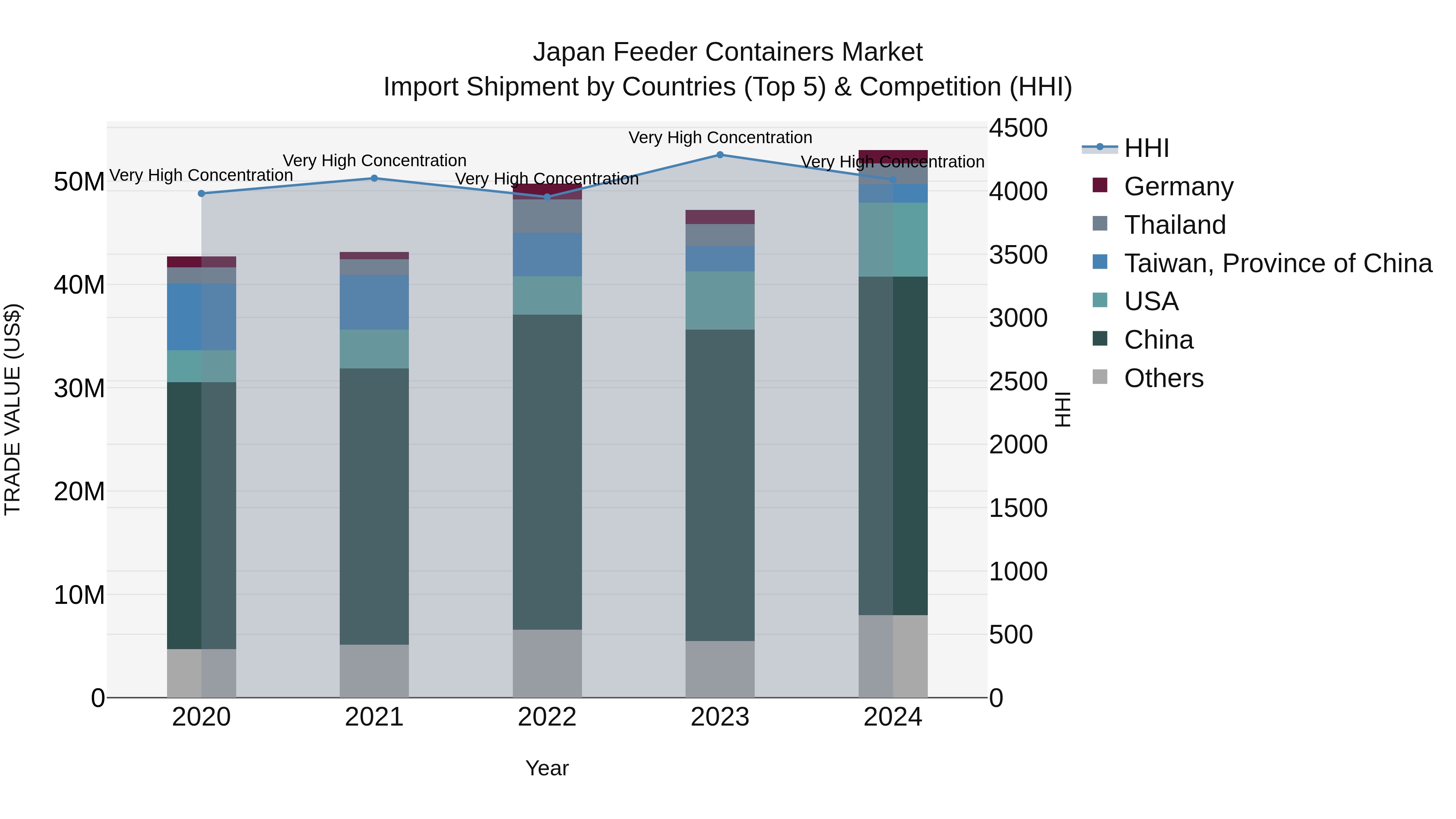 Japan Feeder Containers Market Import Shipment by Countries (Top 5) & Competition (HHI)