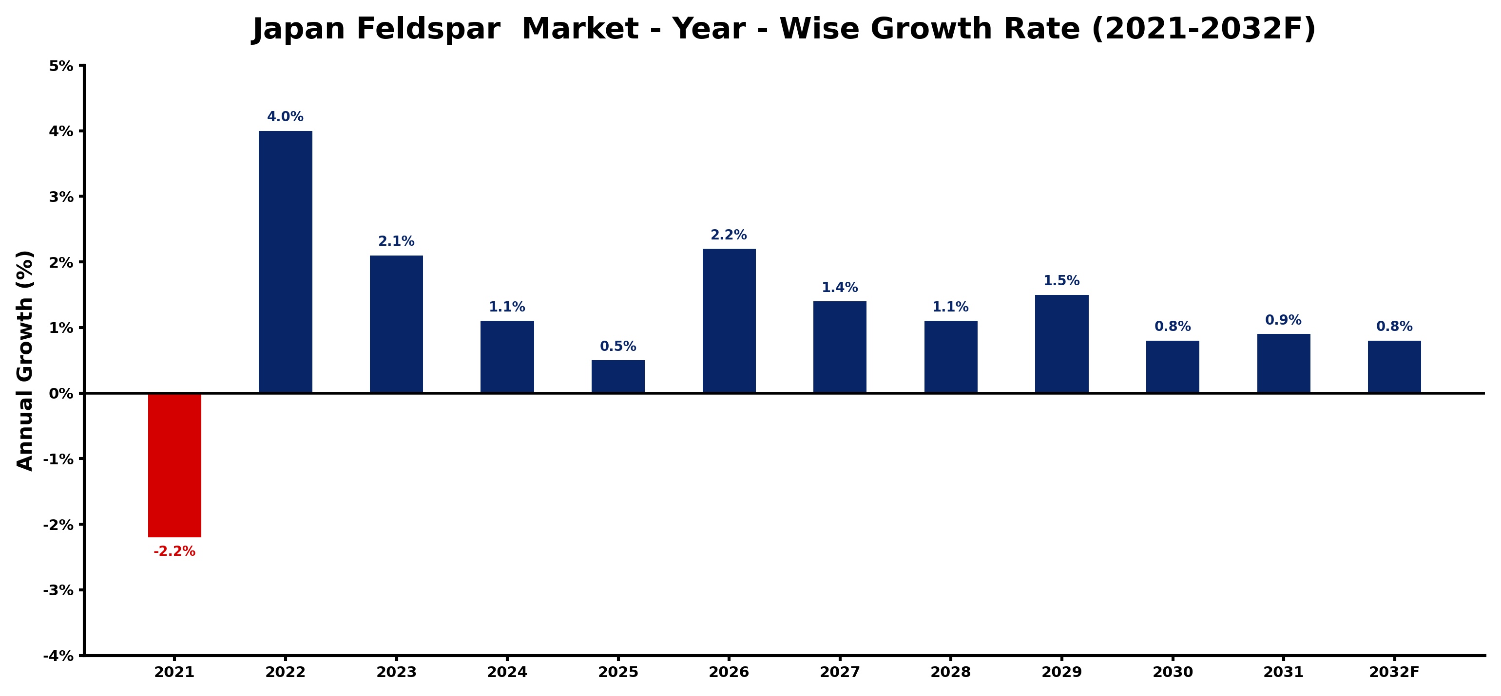Japan Feldspar  Market Year-wise Growth Rate and Key Drivers