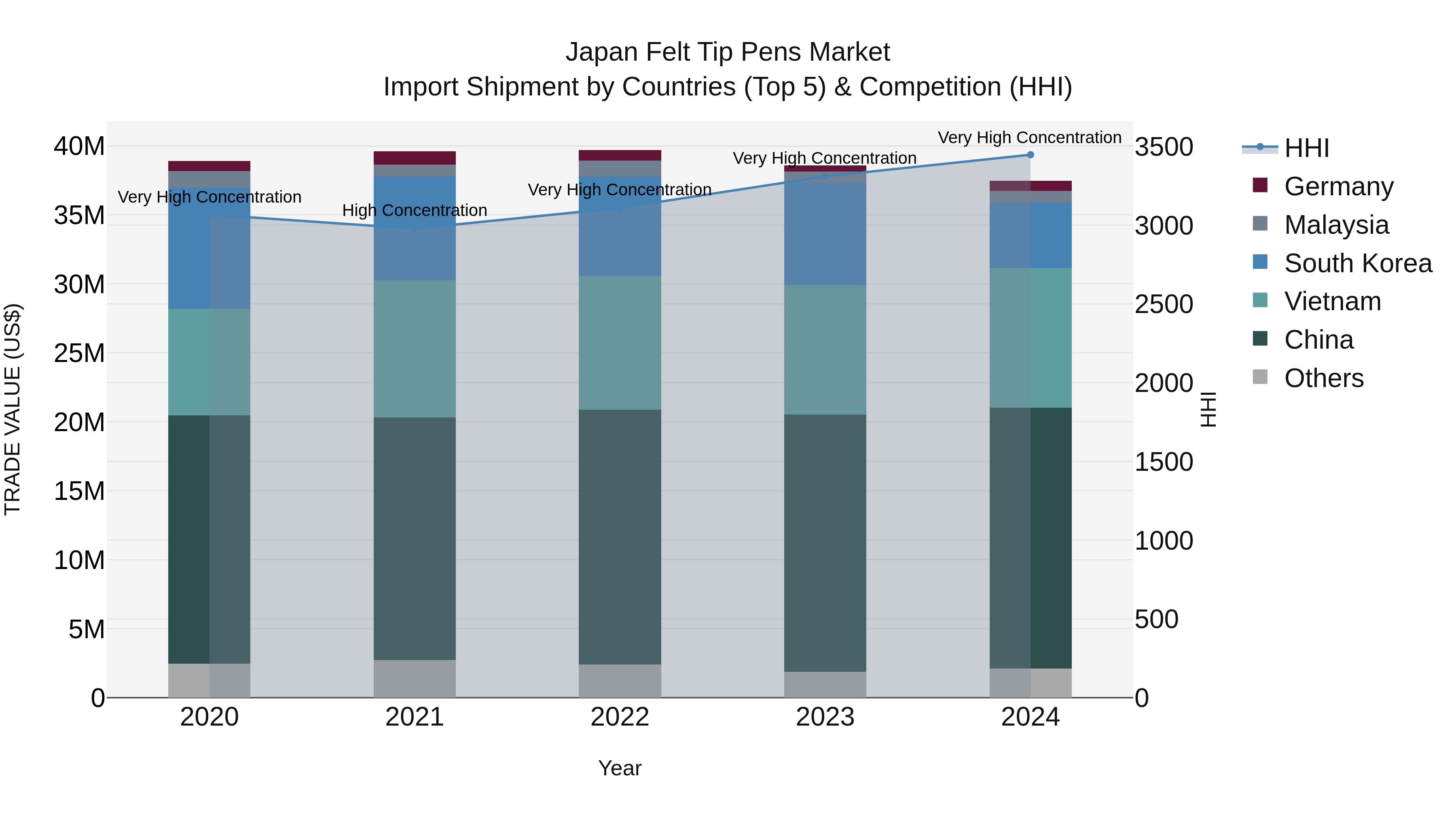 Japan Felt Tip Pens Market Import Shipment by Countries (Top 5) & Competition (HHI)
