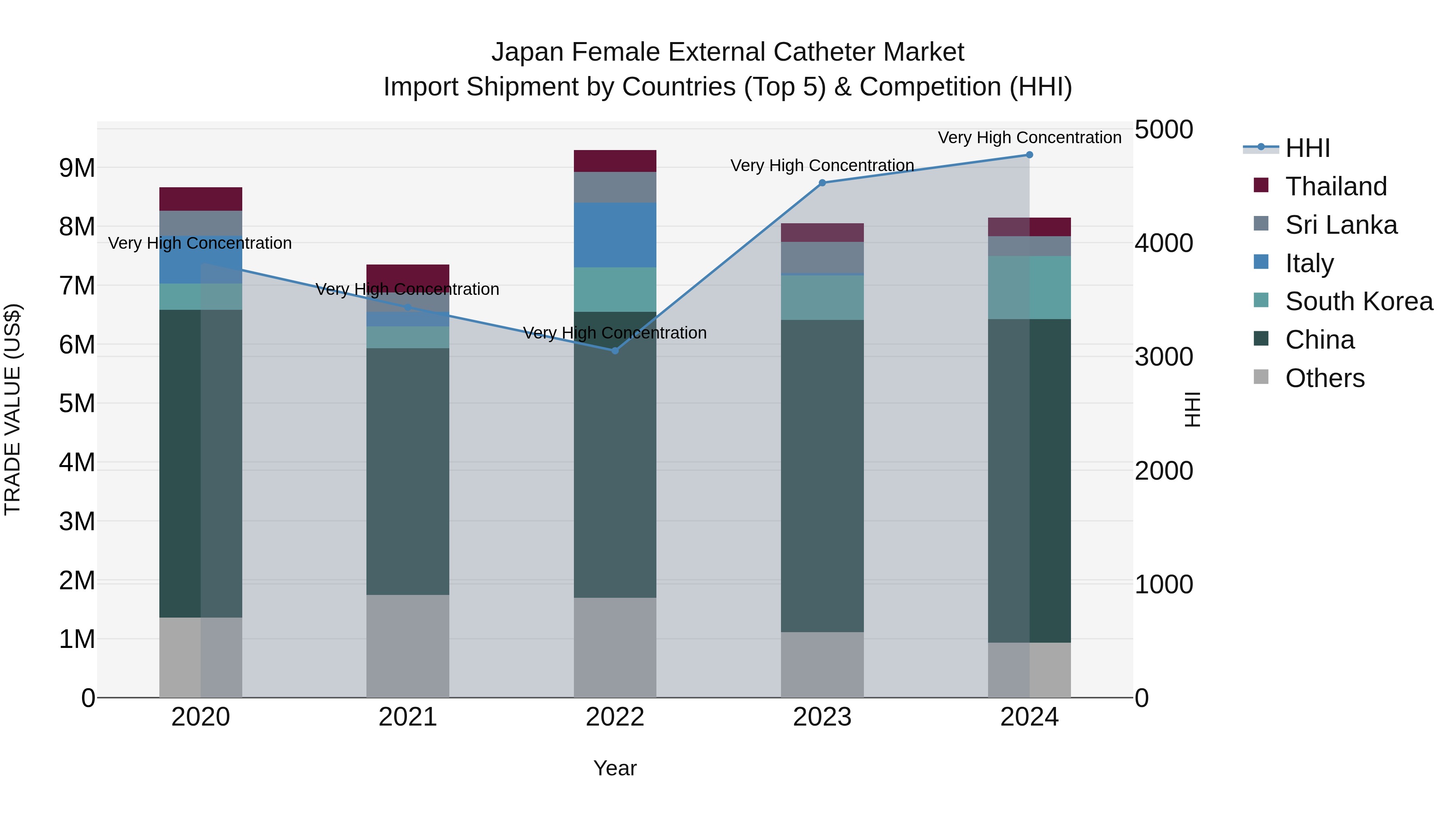 Japan Female External Catheter Market Import Shipment by Countries (Top 5) & Competition (HHI)