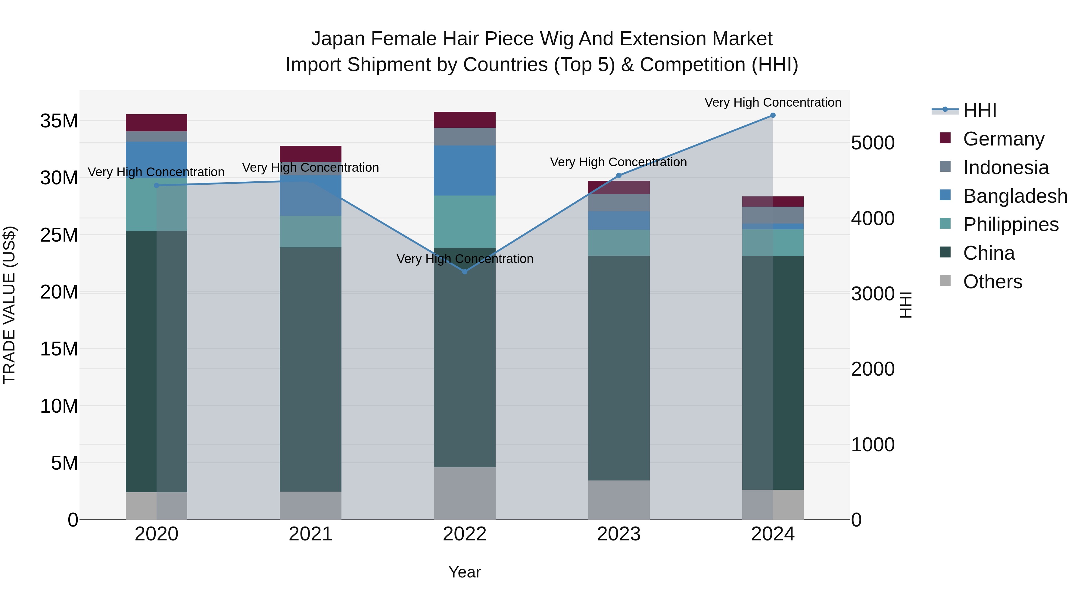 Japan Female Hair Piece Wig And Extension Market Import Shipment by Countries (Top 5) & Competition (HHI)