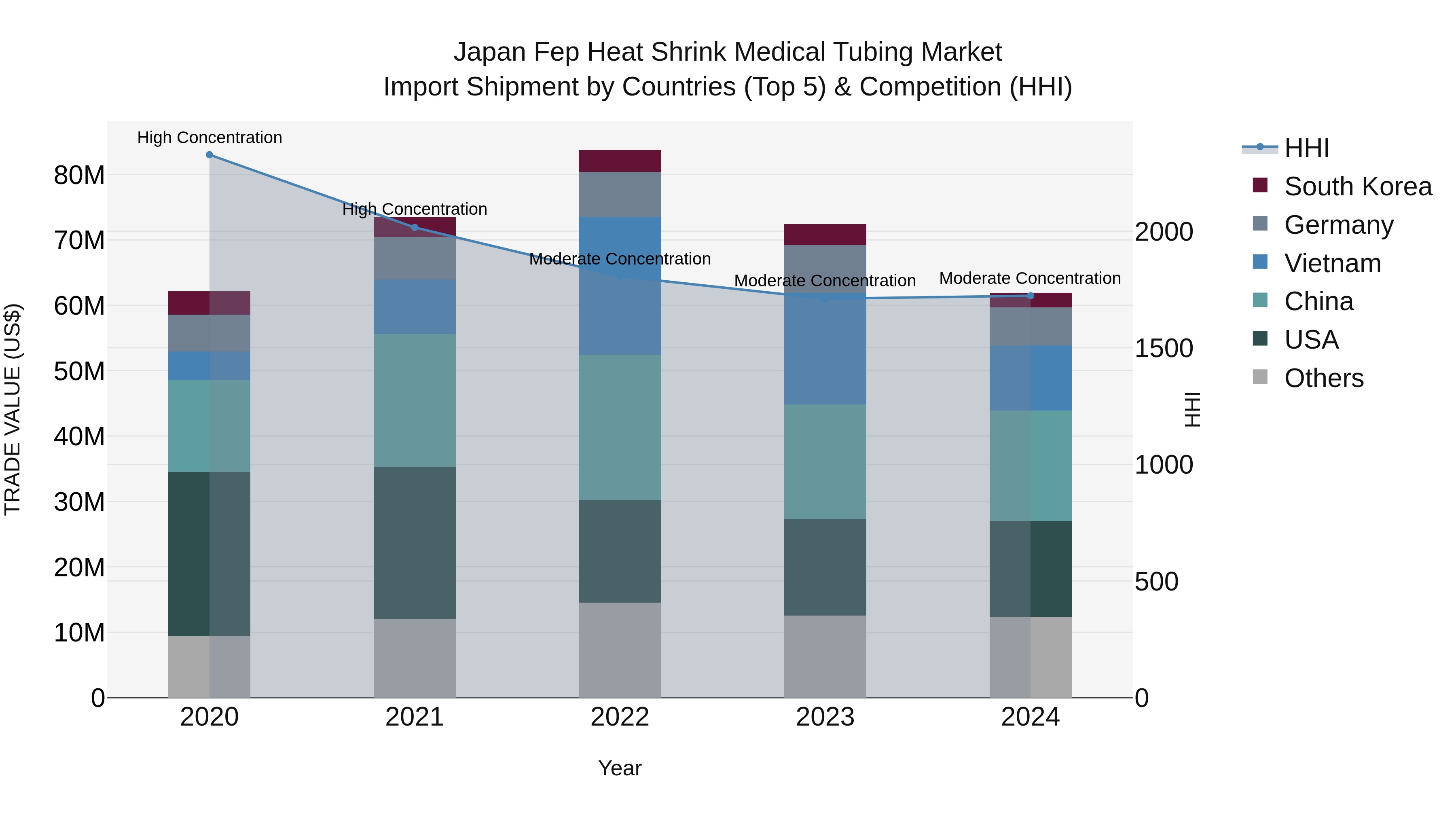 Japan Fep Heat Shrink Medical Tubing Market Import Shipment by Countries (Top 5) & Competition (HHI)