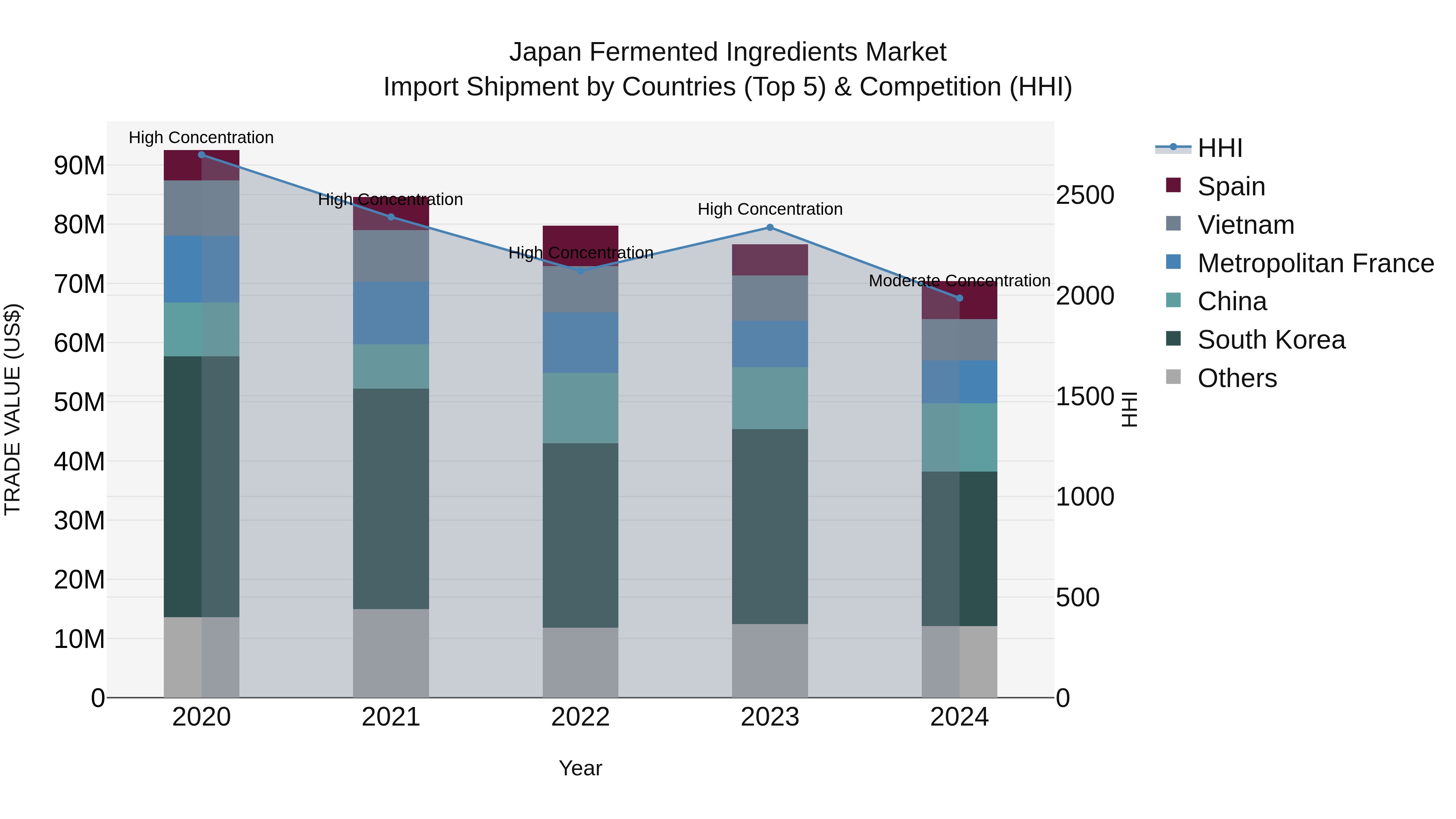Japan Fermented Ingredients Market Import Shipment by Countries (Top 5) & Competition (HHI)