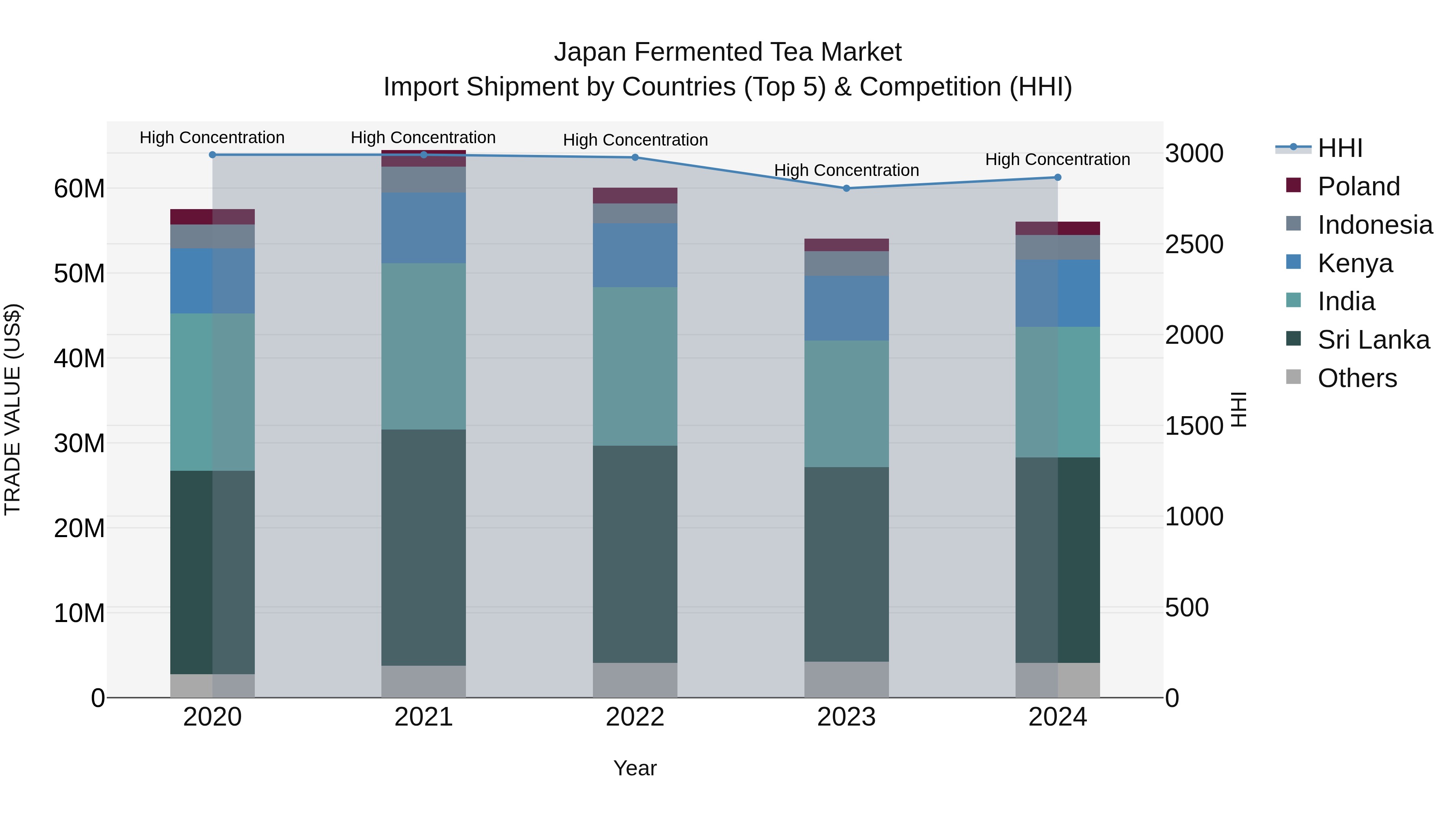 Japan Fermented Tea Market Import Shipment by Countries (Top 5) & Competition (HHI)