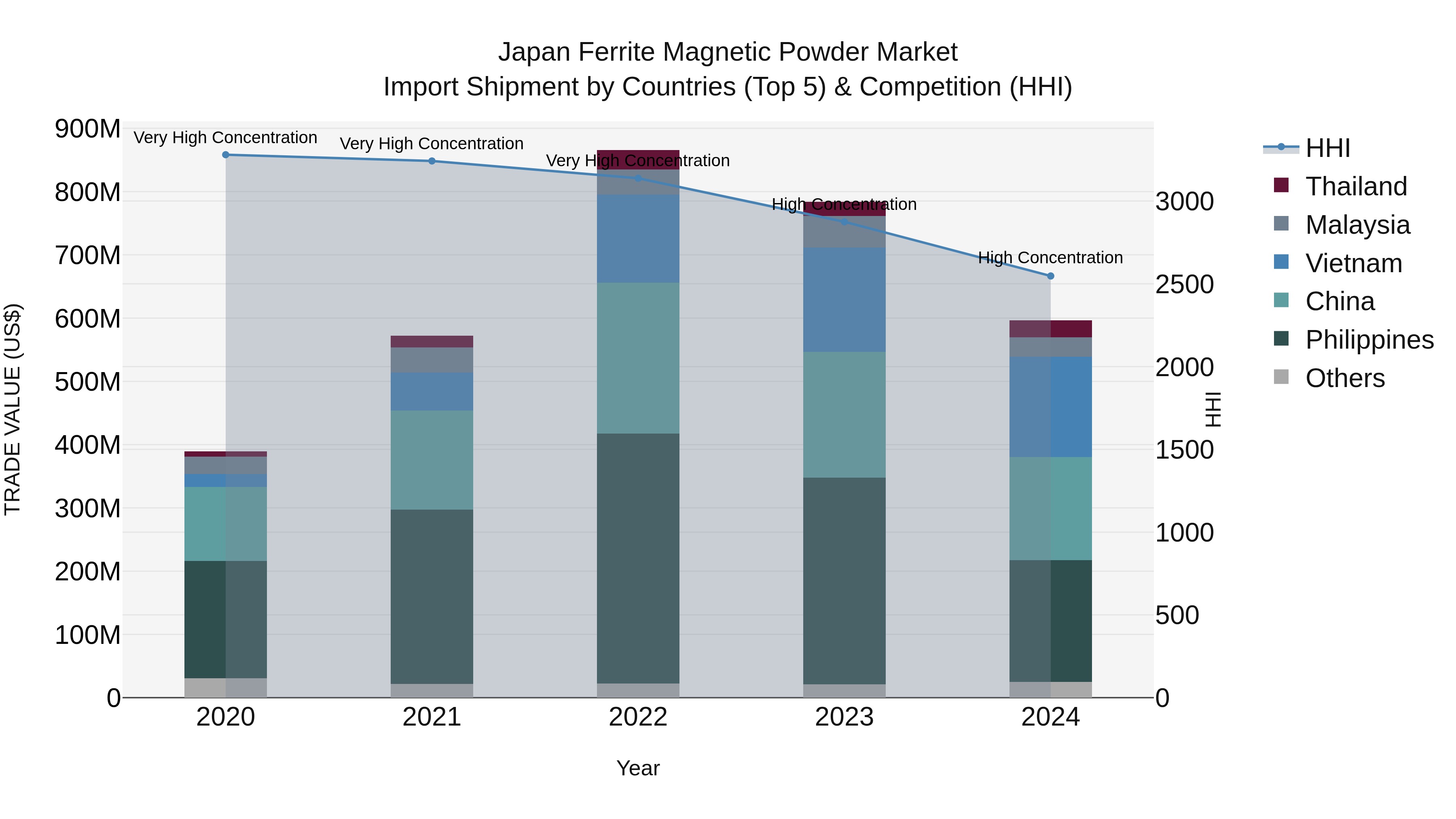 Japan Ferrite Magnetic Powder Market Import Shipment by Countries (Top 5) & Competition (HHI)