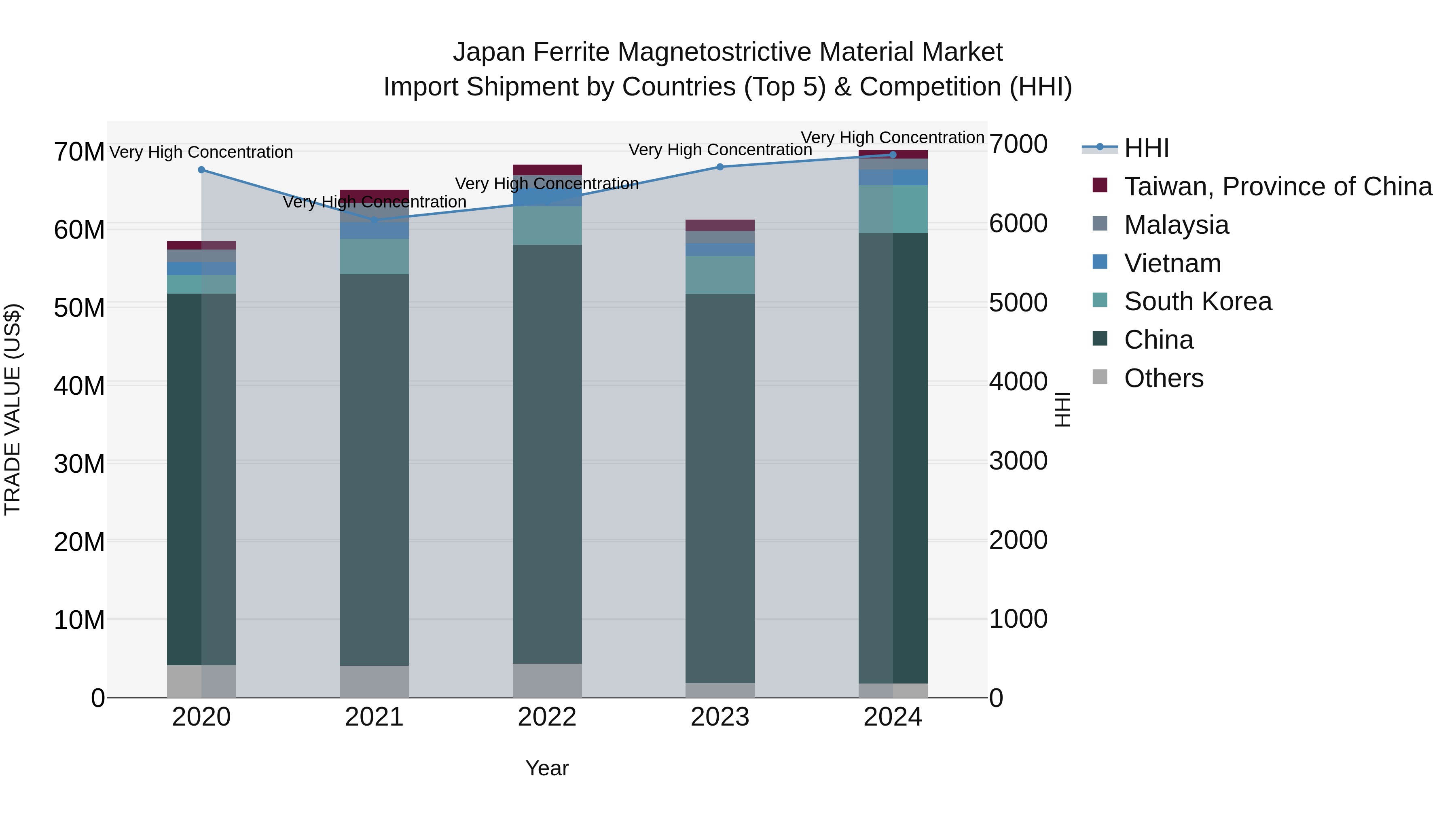 Japan Ferrite Magnetostrictive Material Market Import Shipment by Countries (Top 5) & Competition (HHI)