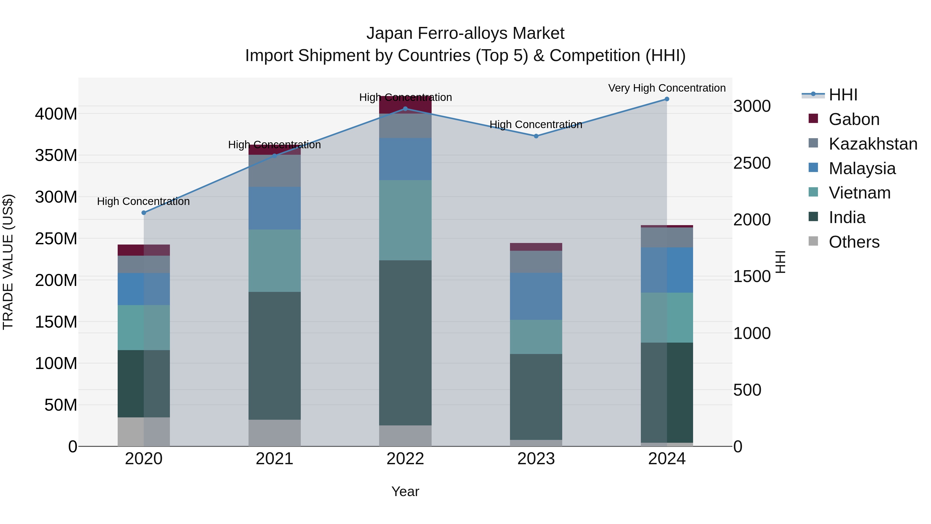 Japan Ferro-alloys Market Import Shipment by Countries (Top 5) & Competition (HHI)